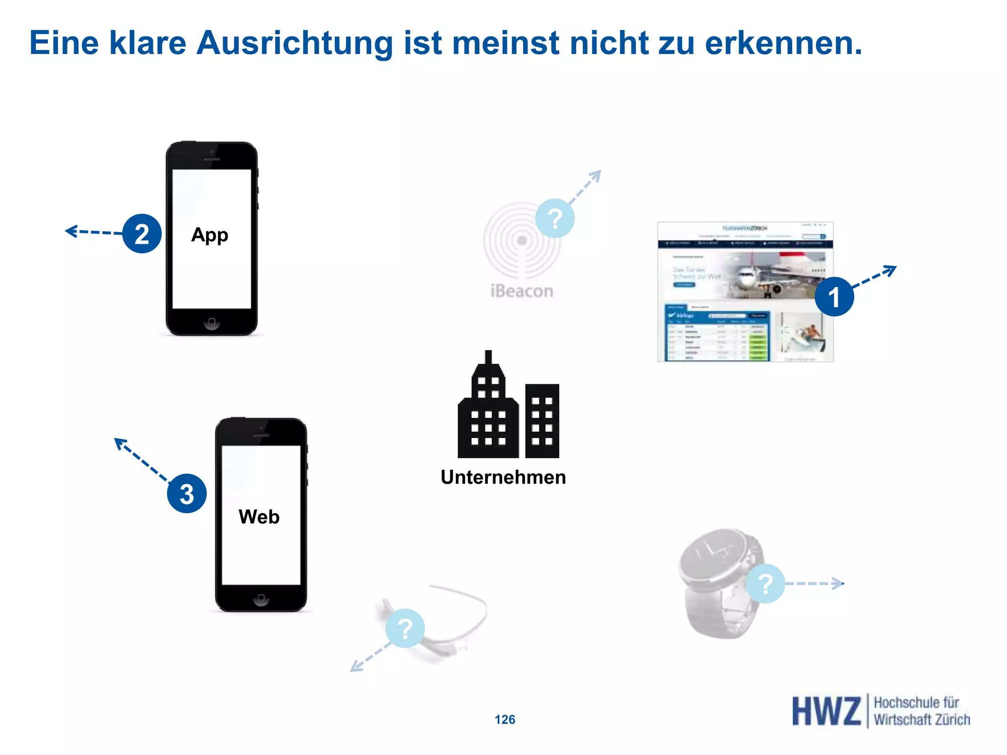 126
2
1
?
?
?
3
Eine klare Ausrichtung ist meinst nicht zu erkennen.
Unternehmen
App
Web
 