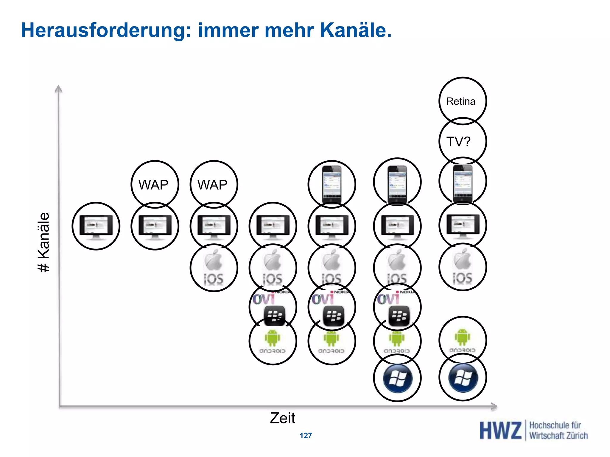 Herausforderung: immer mehr Kanäle.
127
Zeit
WAP WAP
TV?
Retina
#Kanäle
 