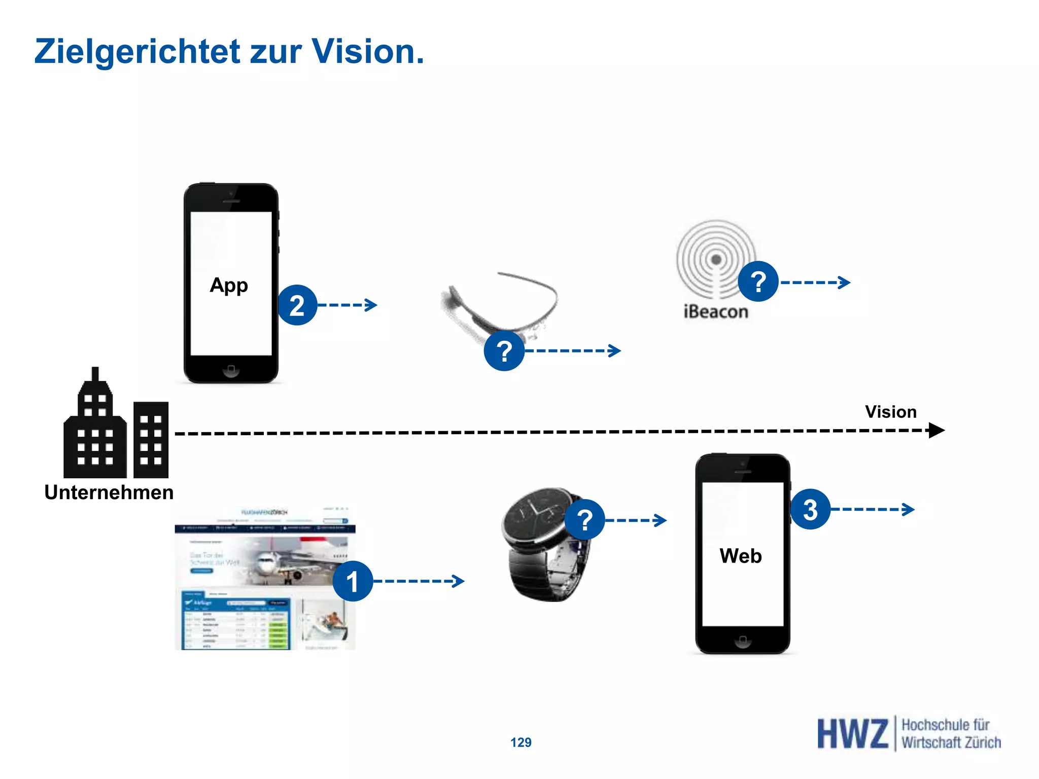 Zielgerichtet zur Vision.
129
2
?
1
3?
?
Vision
Unternehmen
App
Web
 