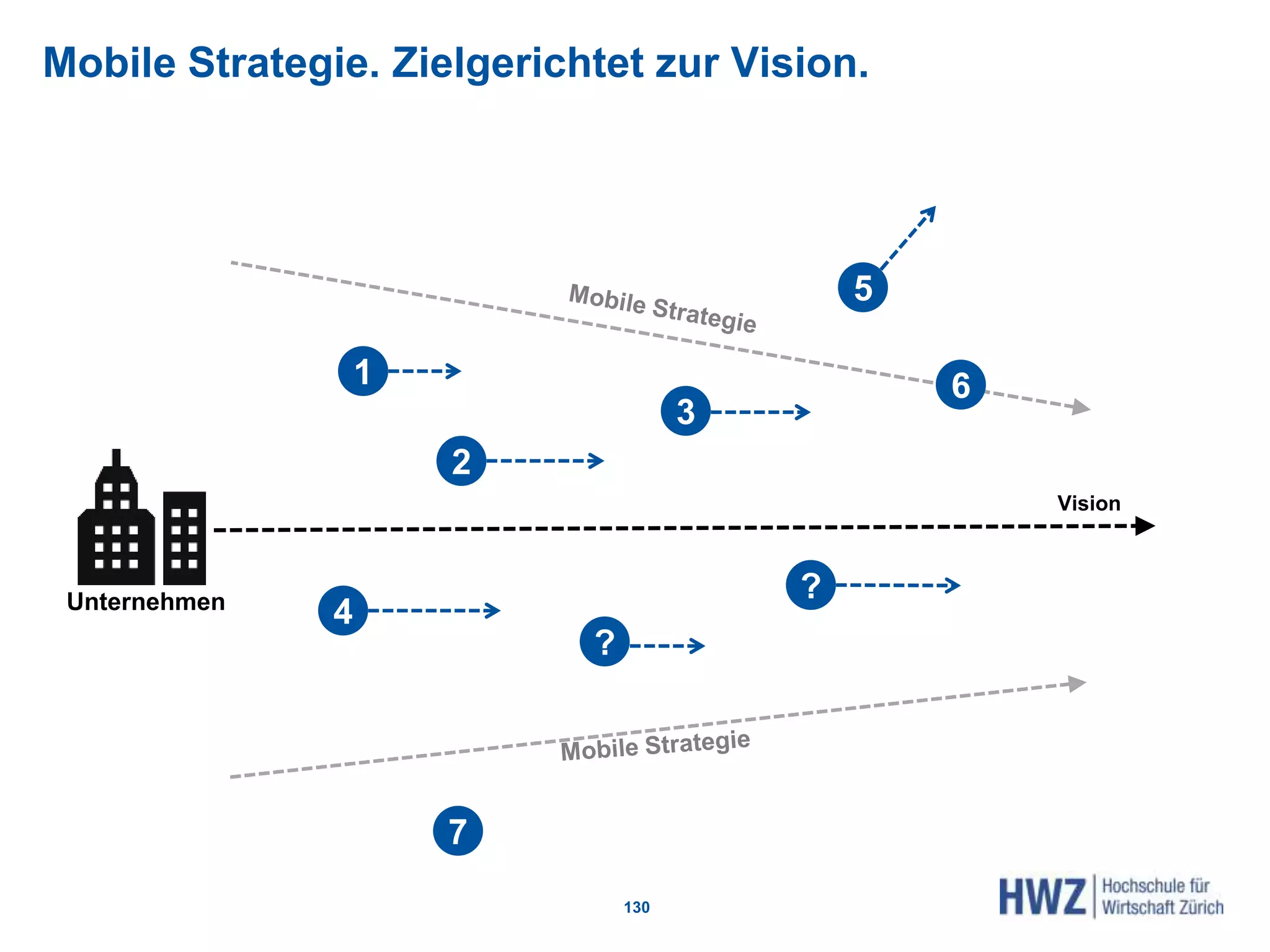 Mobile Strategie. Zielgerichtet zur Vision.
130
1
3
4
?
?
2
6
7
5
Vision
Unternehmen
 