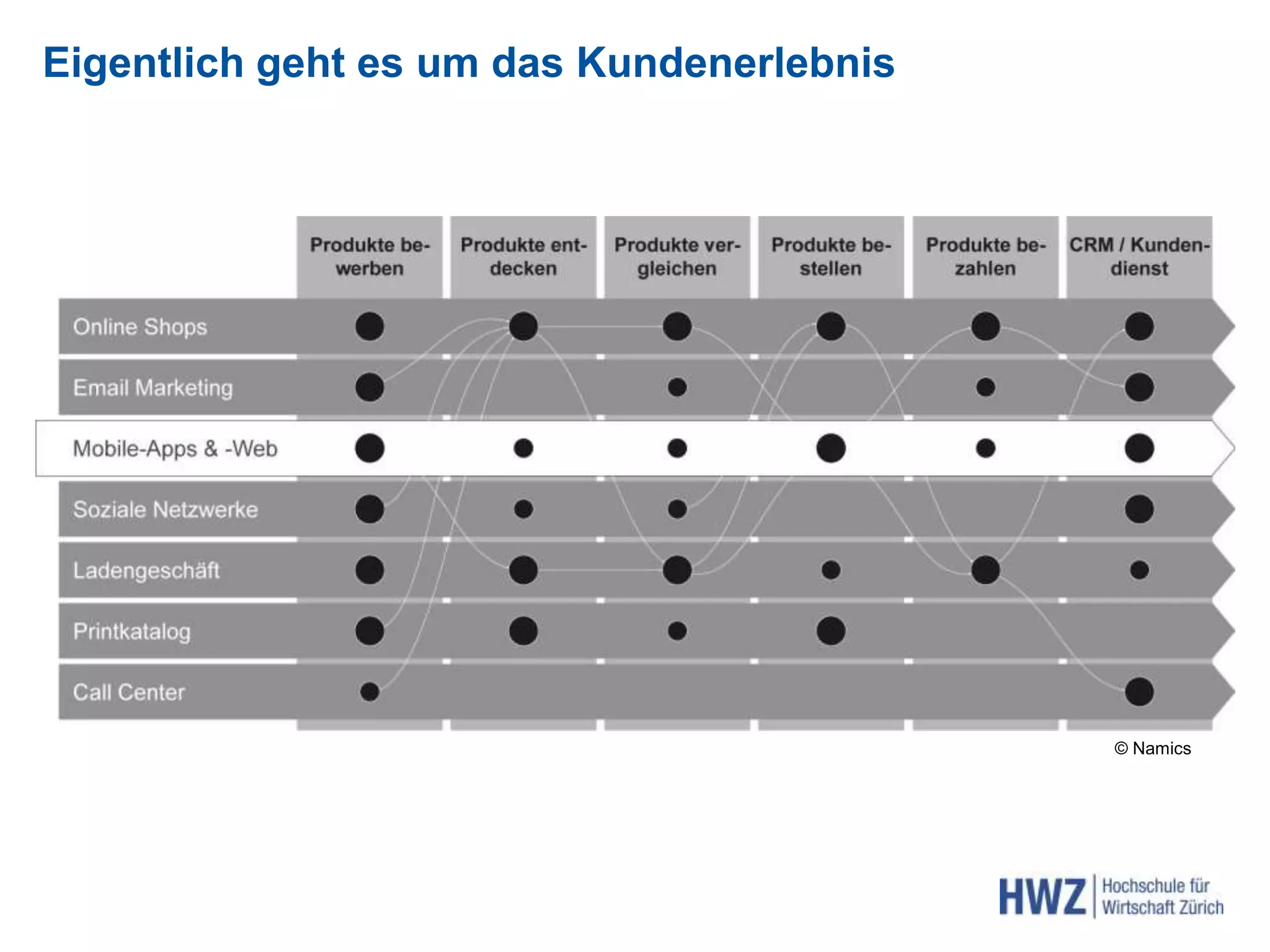 Eigentlich geht es um das Kundenerlebnis
© Namics
 