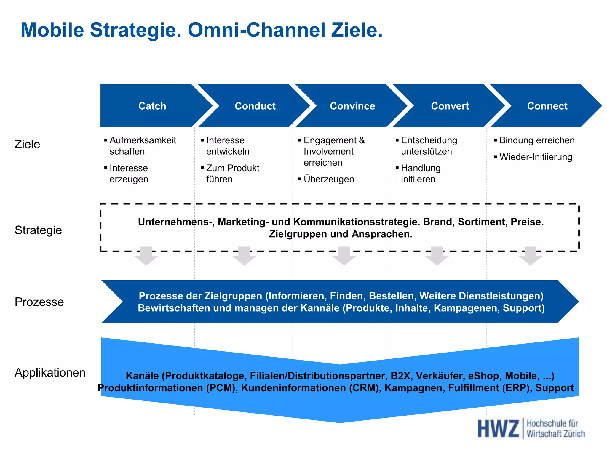 Mobile Strategie. Omni-Channel Ziele.
Strategie
Prozesse
Applikationen
Ziele  Aufmerksamkeit
schaffen
 Interesse
erzeugen
 Interesse
entwickeln
 Zum Produkt
führen
 Engagement &
Involvement
erreichen
 Überzeugen
 Entscheidung
unterstützen
 Handlung
initiieren
 Bindung erreichen
 Wieder-Initiierung
Catch Conduct Convince Convert Connect
Prozesse der Zielgruppen (Informieren, Finden, Bestellen, Weitere Dienstleistungen)
Bewirtschaften und managen der Kannäle (Produkte, Inhalte, Kampagenen, Support)
Unternehmens-, Marketing- und Kommunikationsstrategie. Brand, Sortiment, Preise.
Zielgruppen und Ansprachen.
Kanäle (Produktkataloge, Filialen/Distributionspartner, B2X, Verkäufer, eShop, Mobile, ...)
Produktinformationen (PCM), Kundeninformationen (CRM), Kampagnen, Fulfillment (ERP), Support
 