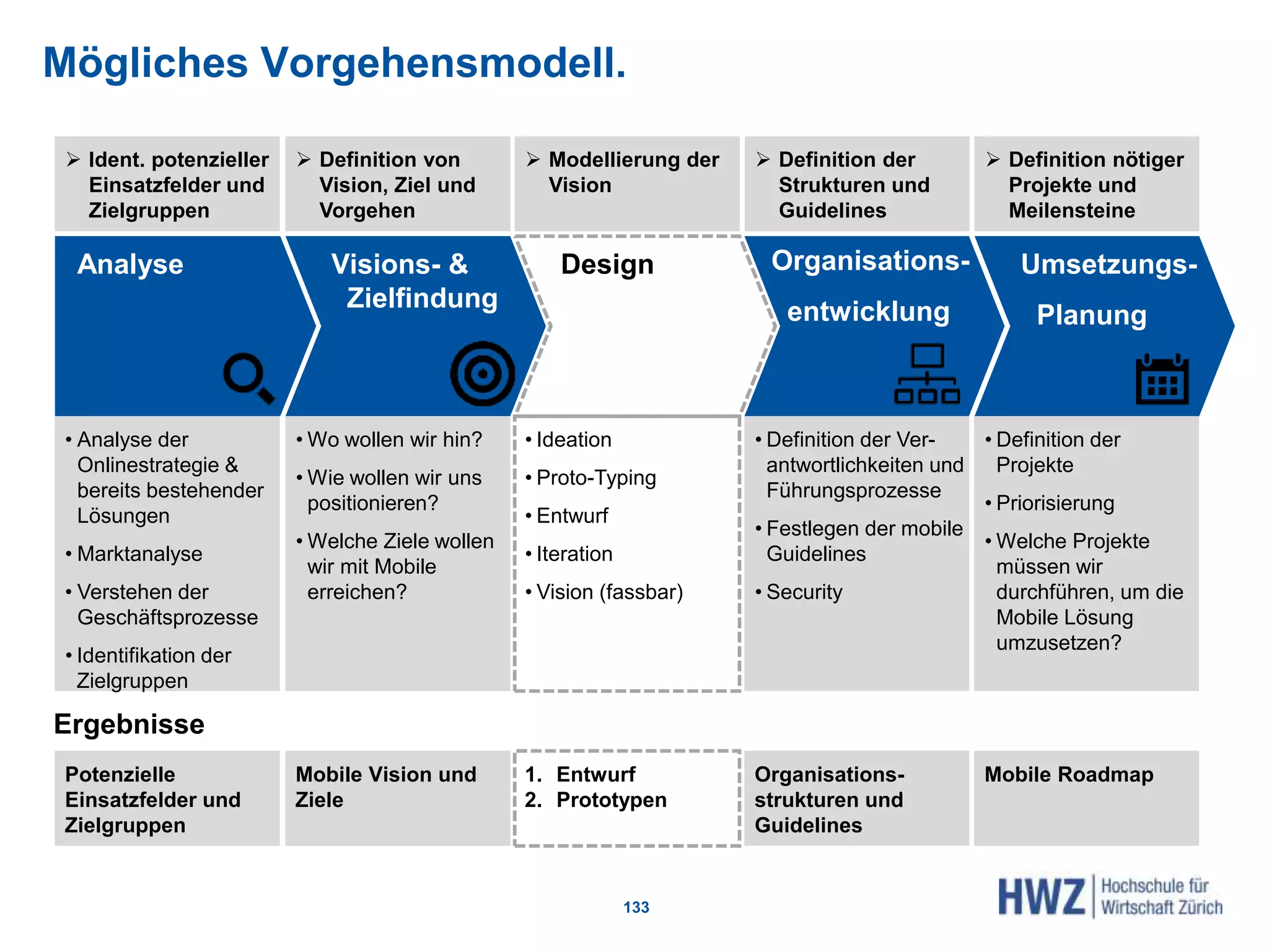 Mögliches Vorgehensmodell.
• Analyse der
Onlinestrategie &
bereits bestehender
Lösungen
• Marktanalyse
• Verstehen der
Geschäftsprozesse
• Identifikation der
Zielgruppen
Analyse
Potenzielle
Einsatzfelder und
Zielgruppen
Ergebnisse
 Ident. potenzieller
Einsatzfelder und
Zielgruppen
Design
• Ideation
• Proto-Typing
• Entwurf
• Iteration
• Vision (fassbar)
1. Entwurf
2. Prototypen
 Modellierung der
Vision
Umsetzungs-
Planung
• Definition der
Projekte
• Priorisierung
• Welche Projekte
müssen wir
durchführen, um die
Mobile Lösung
umzusetzen?
Mobile Roadmap
 Definition nötiger
Projekte und
Meilensteine
Visions- &
Zielfindung
• Wo wollen wir hin?
• Wie wollen wir uns
positionieren?
• Welche Ziele wollen
wir mit Mobile
erreichen?
Mobile Vision und
Ziele
 Definition von
Vision, Ziel und
Vorgehen
133
• Definition der Ver-
antwortlichkeiten und
Führungsprozesse
• Festlegen der mobile
Guidelines
• Security
Organisations-
strukturen und
Guidelines
 Definition der
Strukturen und
Guidelines
Organisations-
entwicklung
 