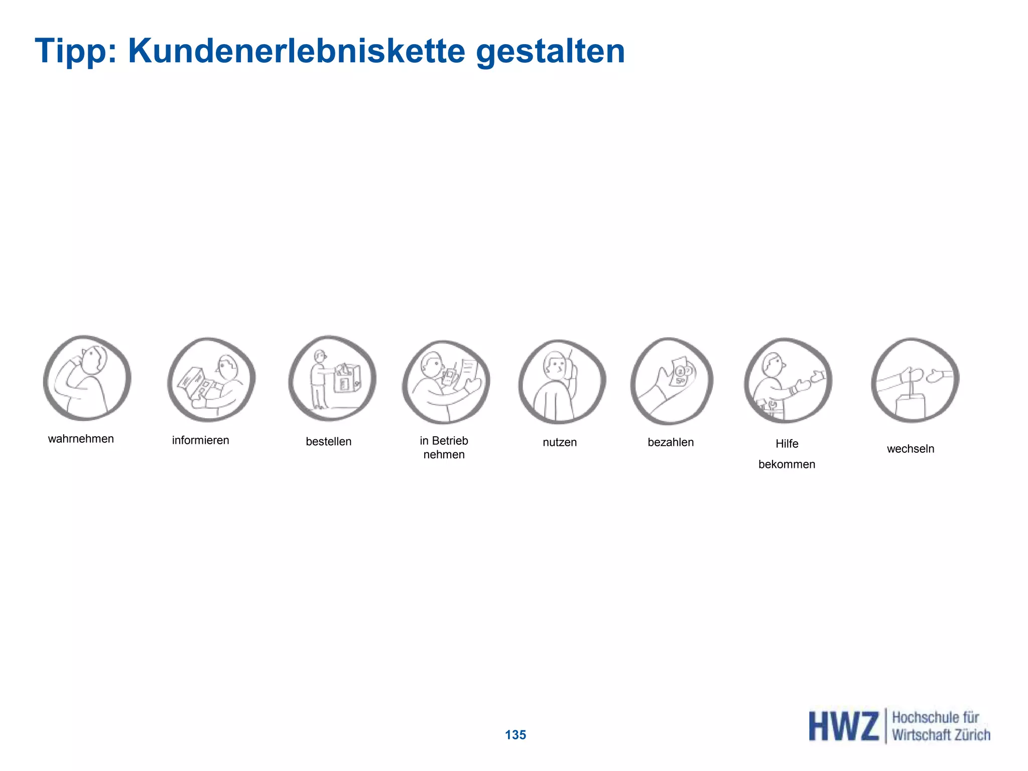 Tipp: Kundenerlebniskette gestalten
135
wahrnehmen informieren bestellen in Betrieb
nehmen
nutzen bezahlen Hilfe
bekommen
wechseln
 