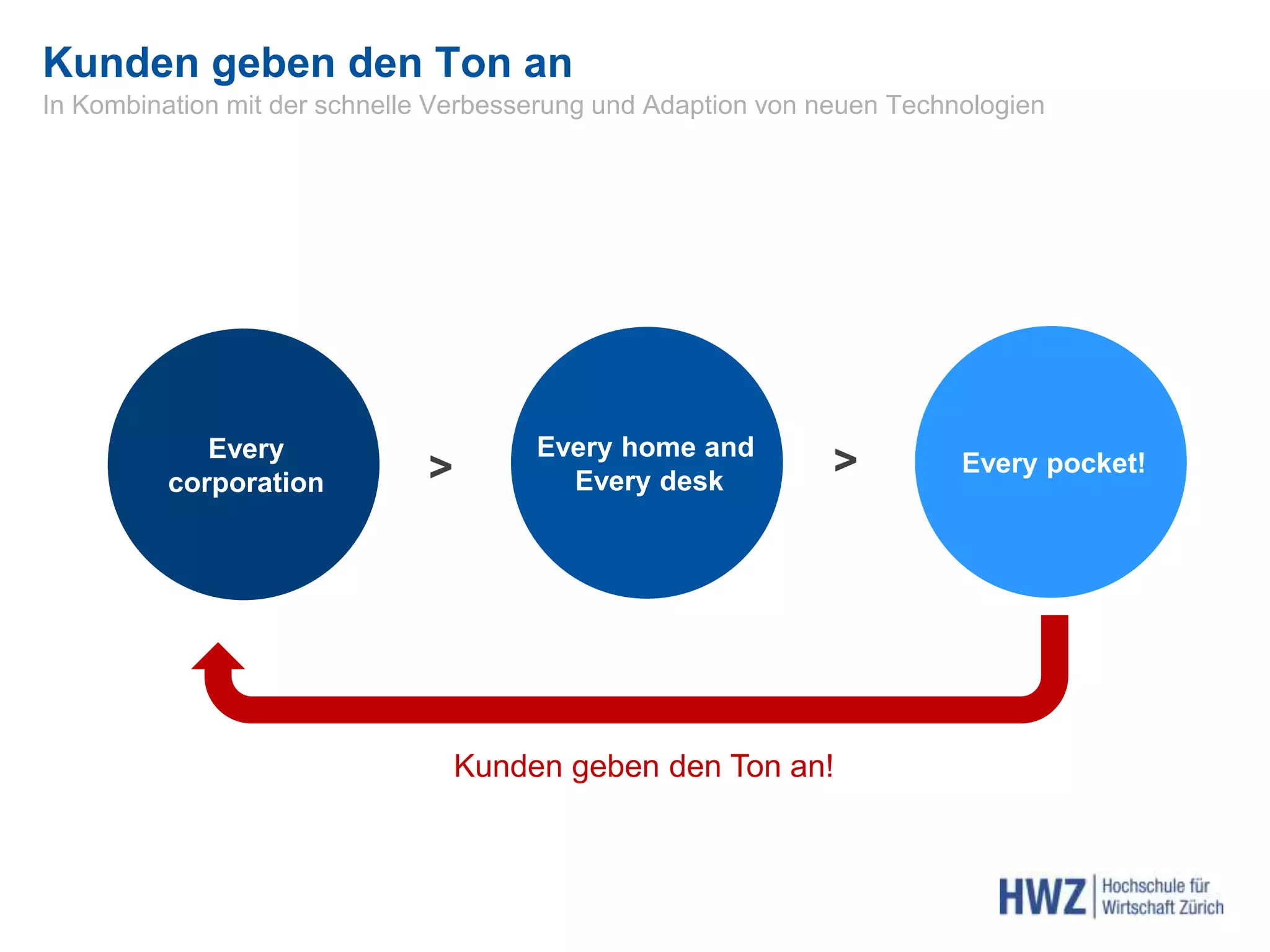 Kunden geben den Ton an
>
Every
corporation
Every home and
Every desk
In Kombination mit der schnelle Verbesserung und Adaption von neuen Technologien
Every pocket!>
Kunden geben den Ton an!
 