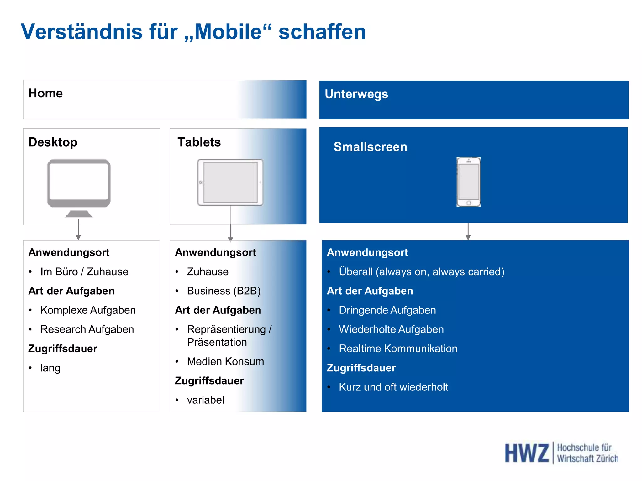 Verständnis für „Mobile“ schaffen
Desktop
UnterwegsHome
Tablets
Anwendungsort
• Zuhause
• Business (B2B)
Art der Aufgaben
• Repräsentierung /
Präsentation
• Medien Konsum
Zugriffsdauer
• variabel
Anwendungsort
• Überall (always on, always carried)
Art der Aufgaben
• Dringende Aufgaben
• Wiederholte Aufgaben
• Realtime Kommunikation
Zugriffsdauer
• Kurz und oft wiederholt
Anwendungsort
• Im Büro / Zuhause
Art der Aufgaben
• Komplexe Aufgaben
• Research Aufgaben
Zugriffsdauer
• lang
Smallscreen
 
