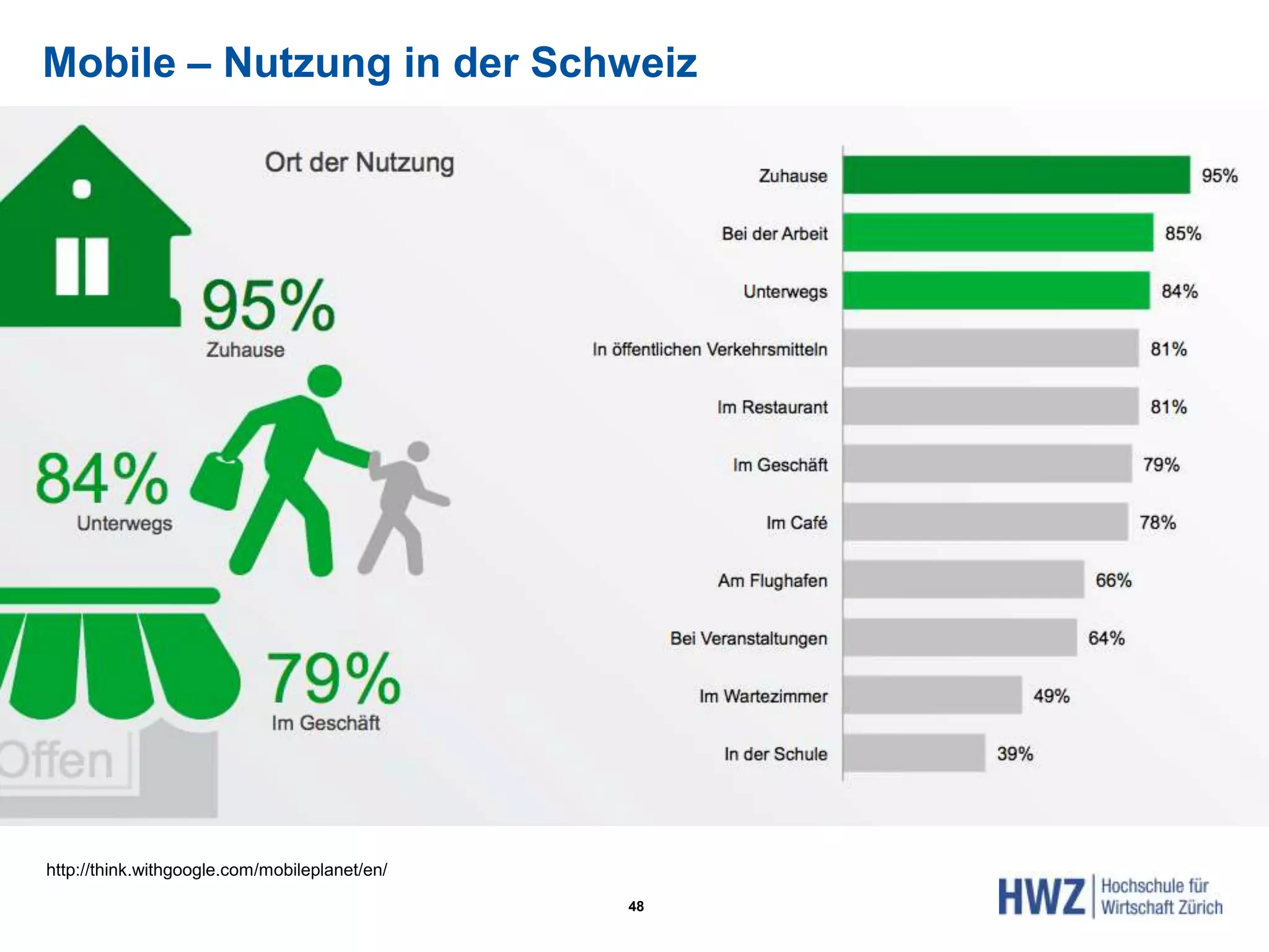 Mobile – Nutzung in der Schweiz
48
http://think.withgoogle.com/mobileplanet/en/
 