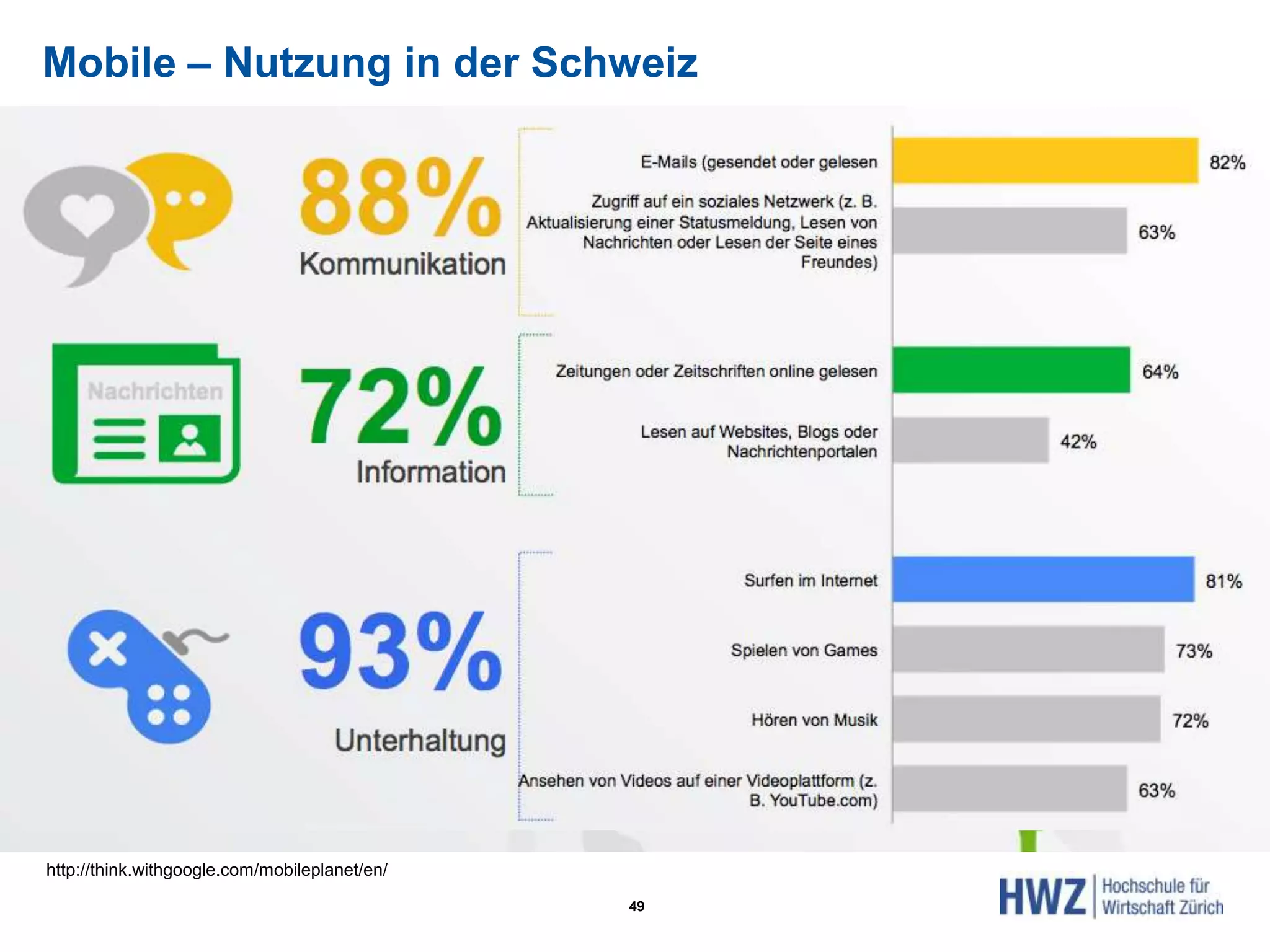 Mobile – Nutzung in der Schweiz
49
http://think.withgoogle.com/mobileplanet/en/
 