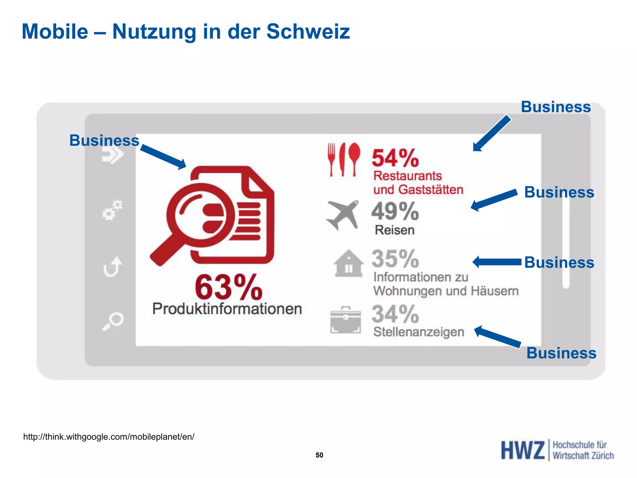 Mobile – Nutzung in der Schweiz
50
Business
Business
Business
Business
Business
http://think.withgoogle.com/mobileplanet/en/
 