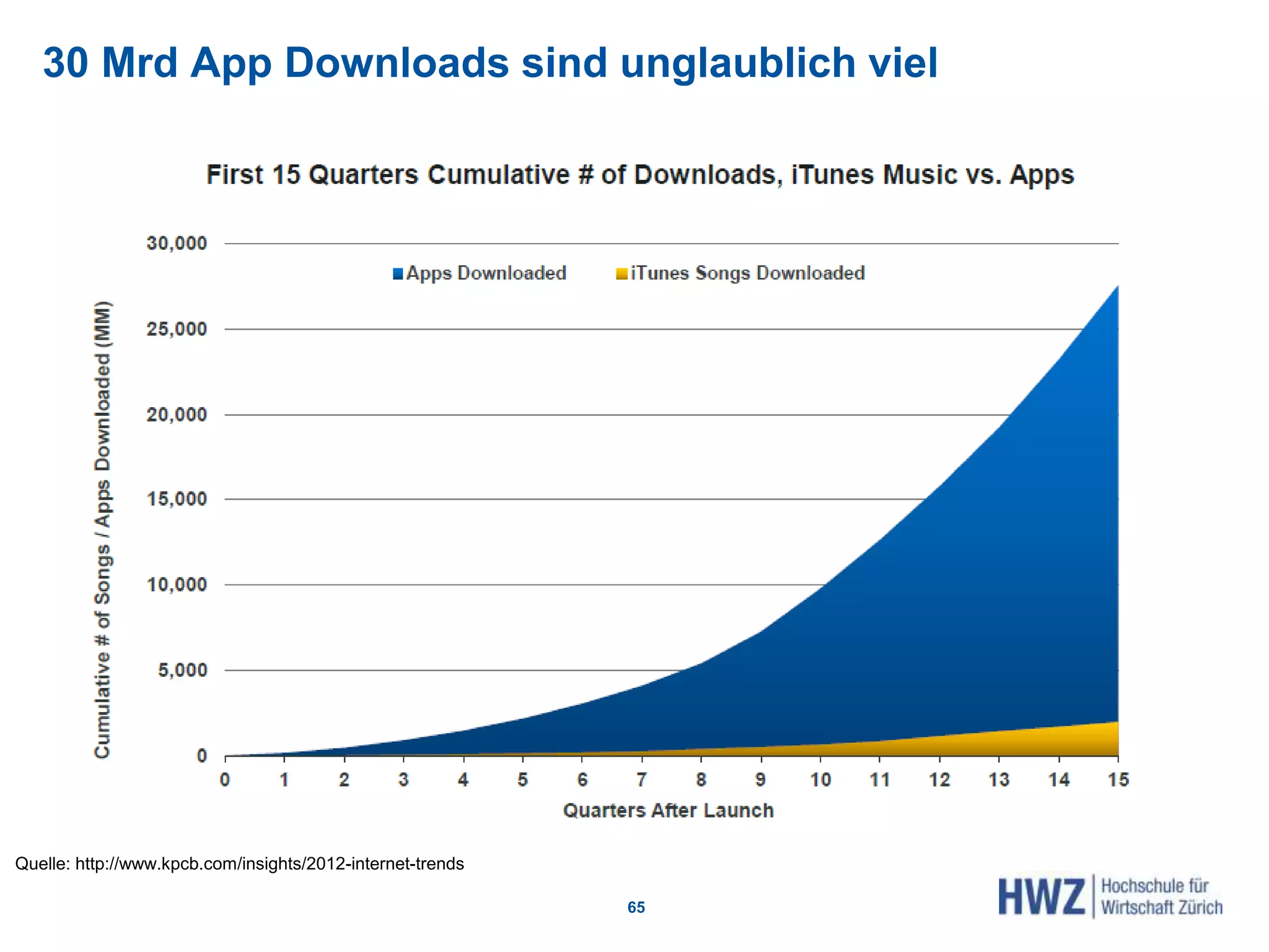 30 Mrd App Downloads sind unglaublich viel
65
Quelle: http://www.kpcb.com/insights/2012-internet-trends
 