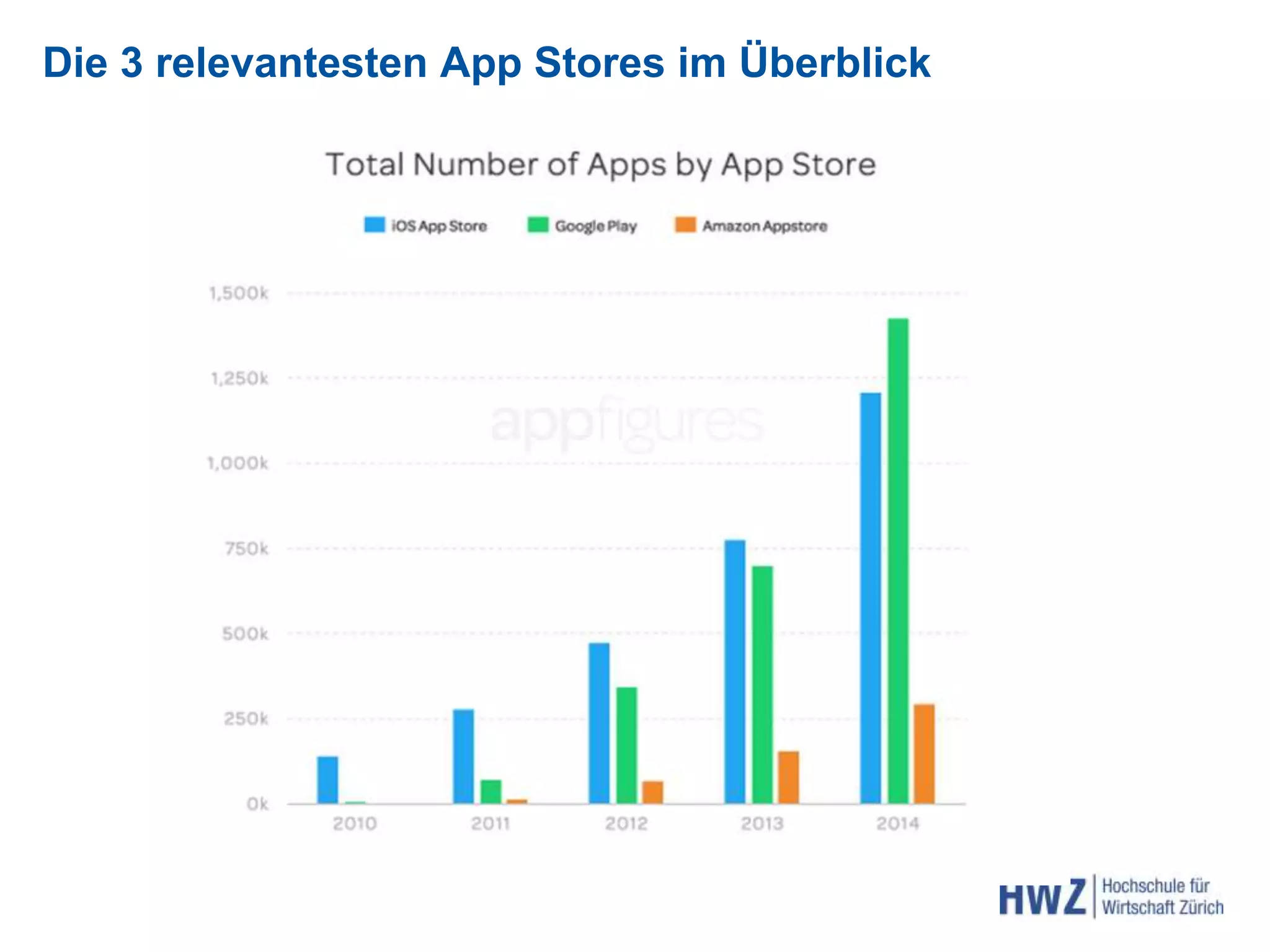 Die 3 relevantesten App Stores im Überblick
 