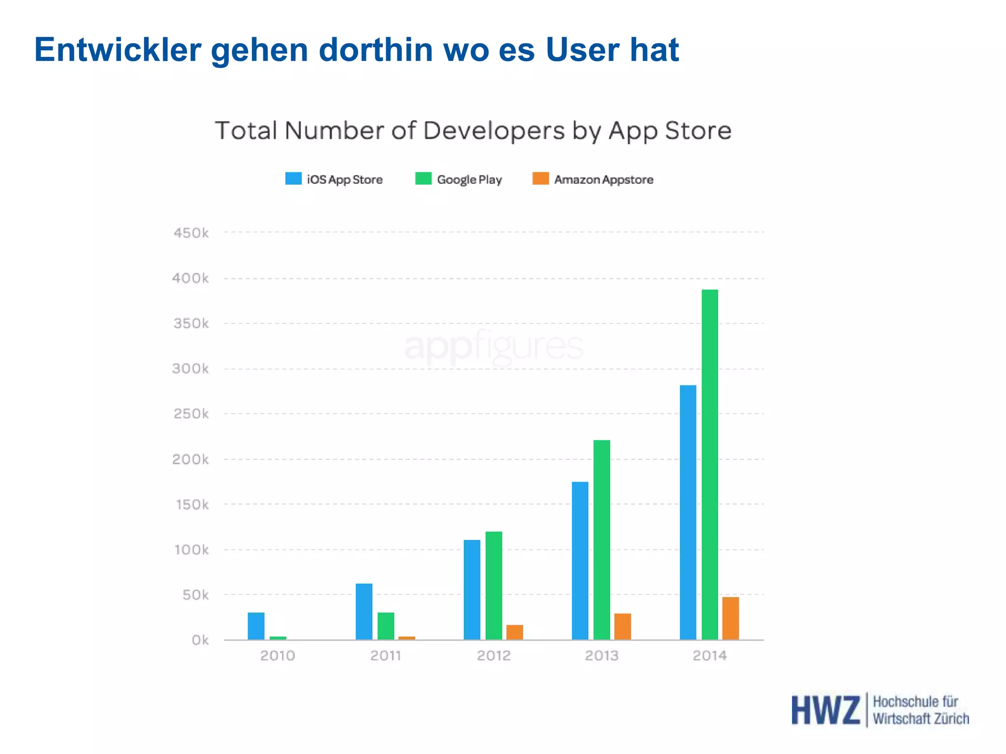 Entwickler gehen dorthin wo es User hat
 