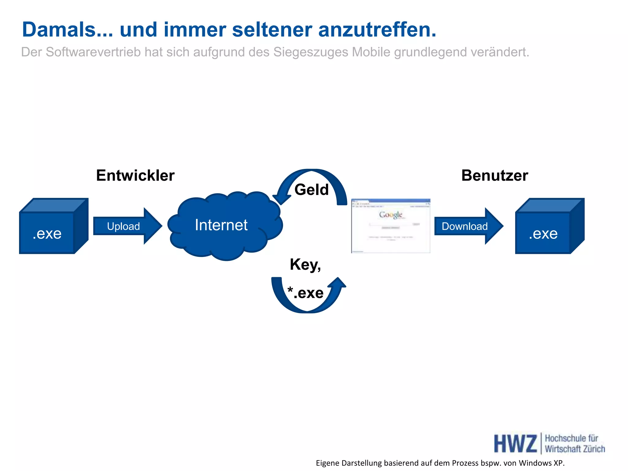 Eigene Darstellung basierend auf dem Prozess bspw. von Windows XP.
.exe
Entwickler Benutzer
Internet
.exe
Upload Download
Geld
Key,
*.exe
Damals... und immer seltener anzutreffen.
Der Softwarevertrieb hat sich aufgrund des Siegeszuges Mobile grundlegend verändert.
 