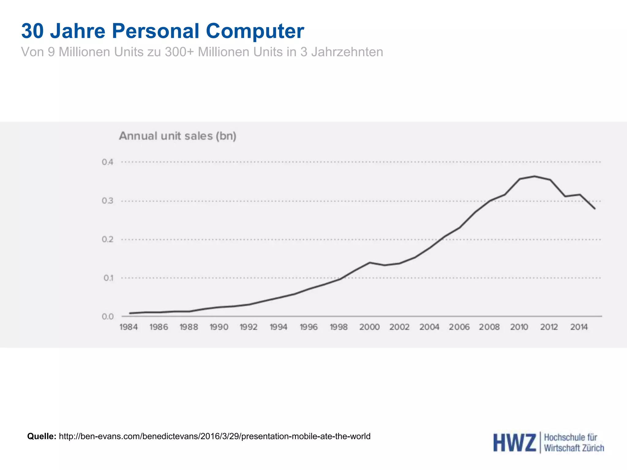 30 Jahre Personal Computer
Von 9 Millionen Units zu 300+ Millionen Units in 3 Jahrzehnten
Quelle: http://ben-evans.com/benedictevans/2016/3/29/presentation-mobile-ate-the-world
 