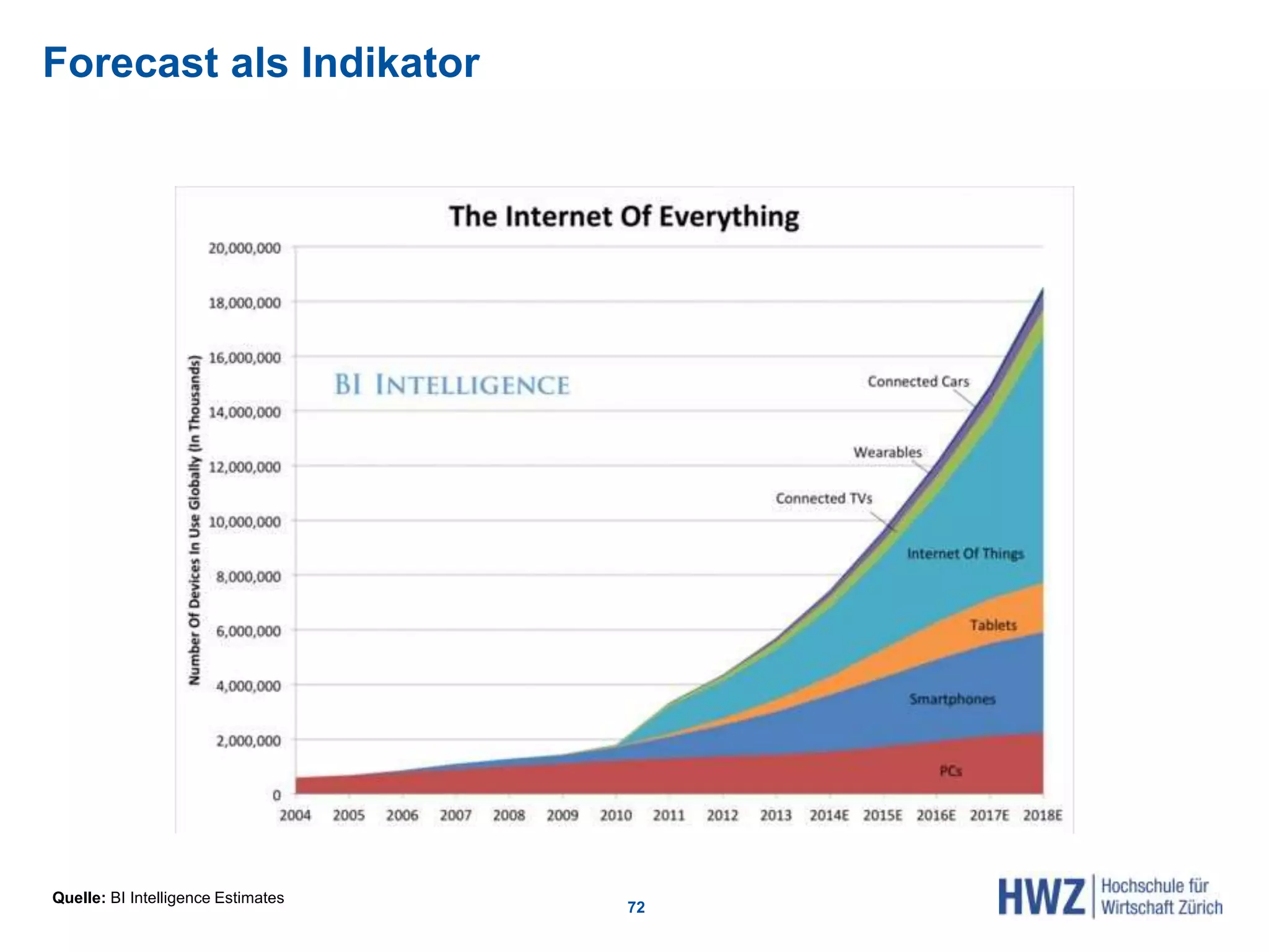Forecast als Indikator
72
Quelle: BI Intelligence Estimates
 