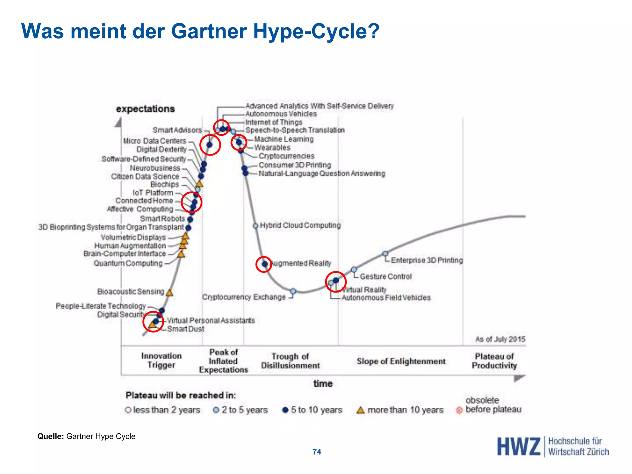 Was meint der Gartner Hype-Cycle?
74
Quelle: Gartner Hype Cycle
 