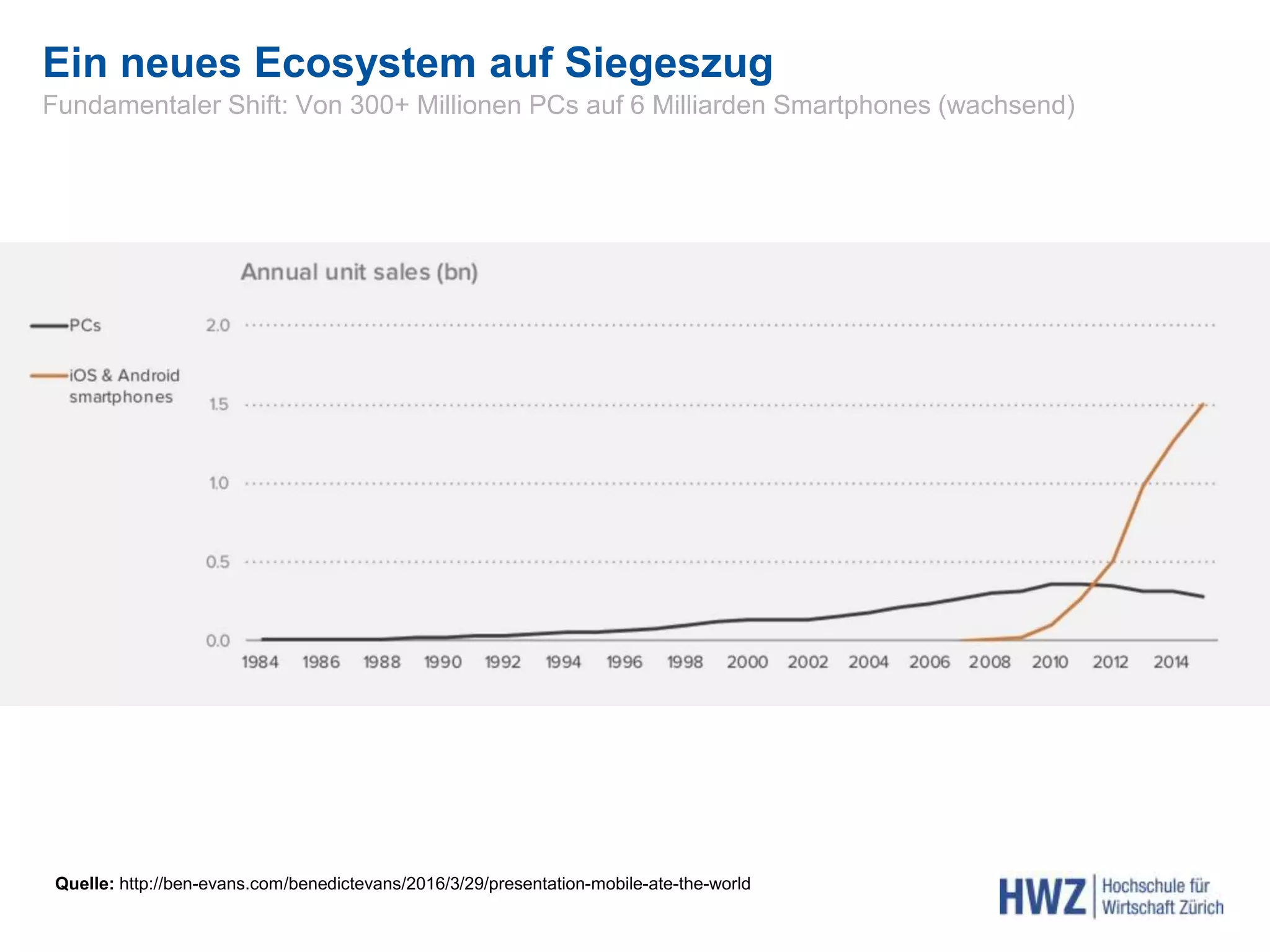 Ein neues Ecosystem auf Siegeszug
Fundamentaler Shift: Von 300+ Millionen PCs auf 6 Milliarden Smartphones (wachsend)
Quelle: http://ben-evans.com/benedictevans/2016/3/29/presentation-mobile-ate-the-world
 