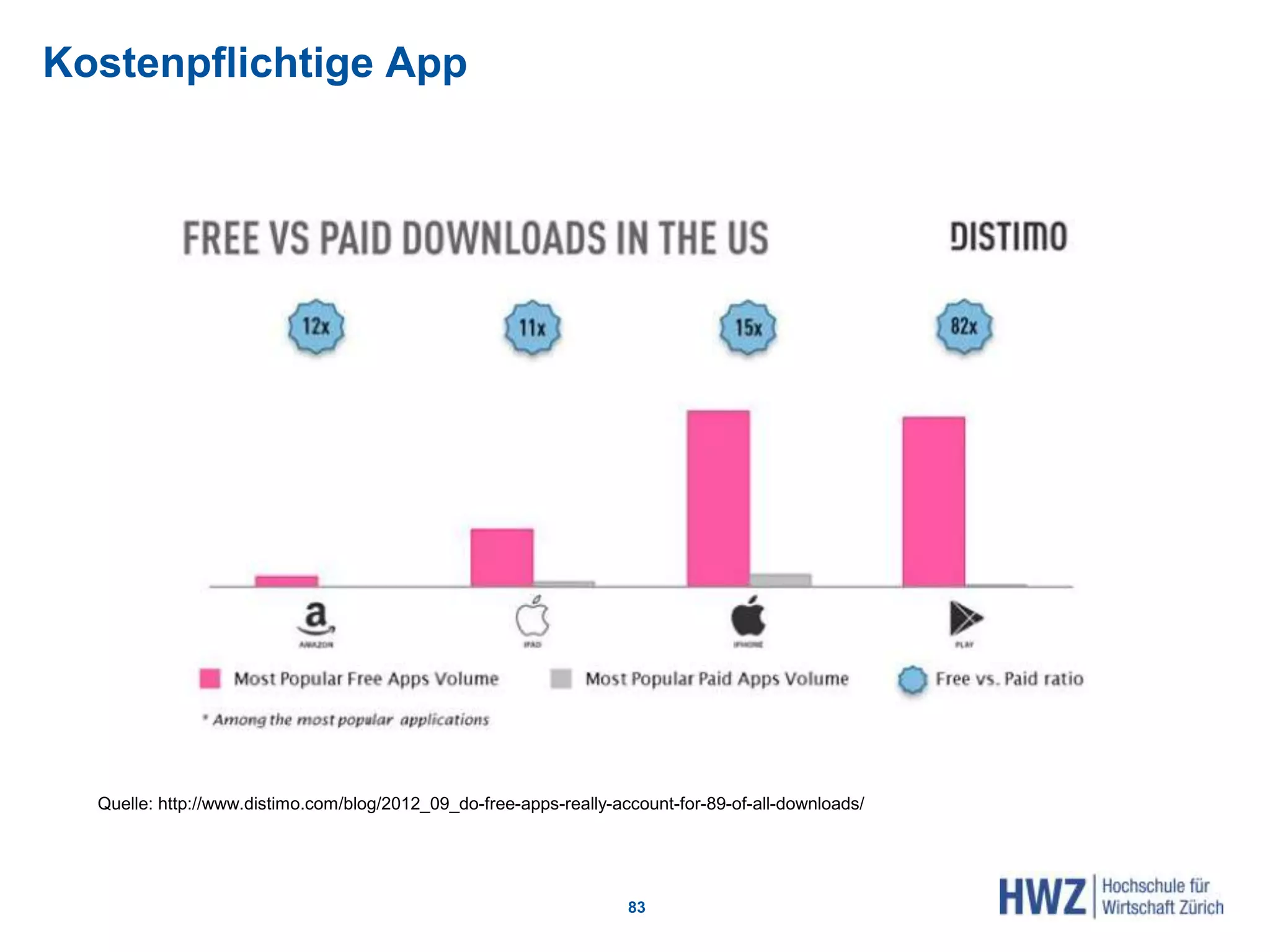 Kostenpflichtige App
83
Quelle: http://www.distimo.com/blog/2012_09_do-free-apps-really-account-for-89-of-all-downloads/
 