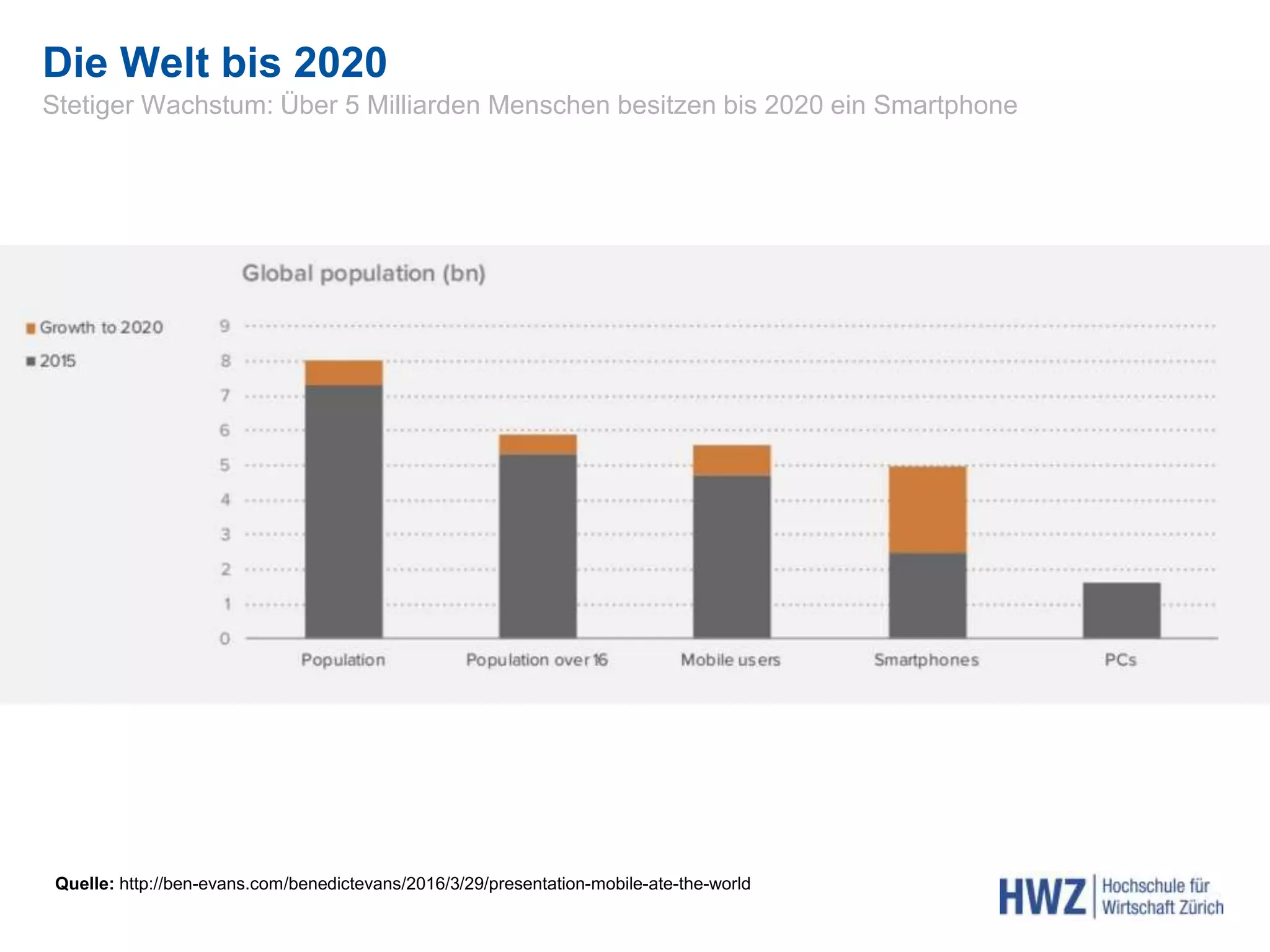 Die Welt bis 2020
Stetiger Wachstum: Über 5 Milliarden Menschen besitzen bis 2020 ein Smartphone
Quelle: http://ben-evans.com/benedictevans/2016/3/29/presentation-mobile-ate-the-world
 