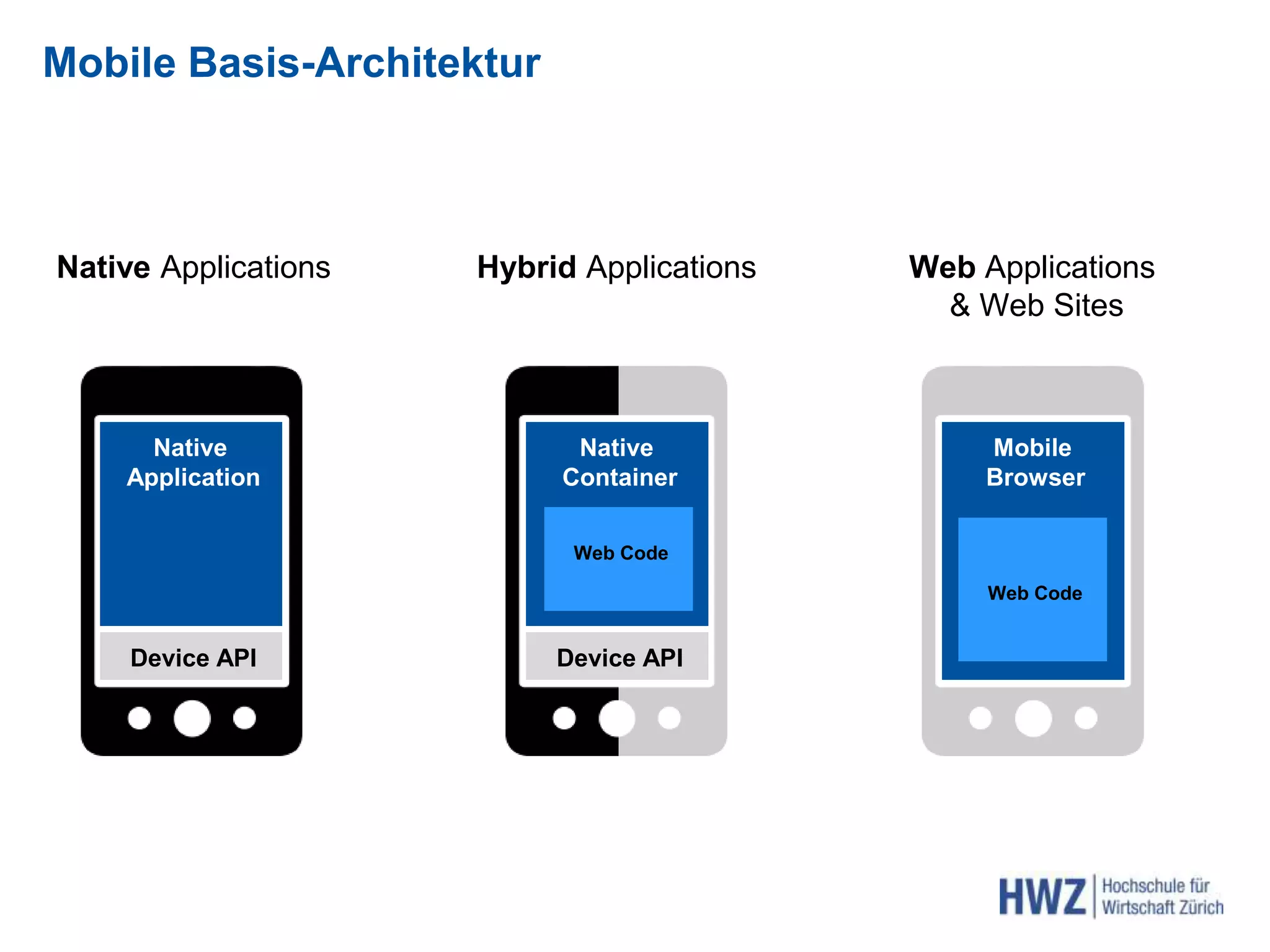 Mobile Basis-Architektur
Native Applications Hybrid Applications Web Applications
& Web Sites
Device API
Native
Application
Mobile
Browser
Web Code
Device API
Native
Container
Web Code
 