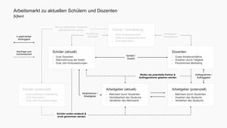 Arbeitsmarkt zu aktuellen Schülern und Dozenten 
[k]lient 
Schule / Schulleitung 
- Mehr Aufmerksamkeit 
- Höhere Qualitätsstandarts 
- Gute Reputation 
Schüler (aktuell) 
- Gute Dozenten 
- Wahrnehmung der Arbeit 
- Gute Job-Voraussetzungen 
In gegenseitiger 
Abhängigkeit 
Schüler (potenziell) 
- Gute praktische Ausbildung 
- Gute Reputation 
- Gute Job-Voraussetzungen 
Dozenten 
- Gutes Arbeitsverhältnis 
- Ansehen durch Tätigkeit 
- Persönliches Marketing 
Arbeitgeber (aktuell) 
- Mehrwert durch Studenten 
- Vertretbarkeit des Studiums 
- Verstehen des Mehrwerts 
Arbeitgeber (potenziell) 
- Mehrwert durch Studenten 
- Ansehen des Studiums 
- Verstehen des Studiums 
Ausbildung / 
Schulgeld 
Arbeitgeber / 
Arbeitnehmer 
Schüler / 
Dozent 
Will von potenziellen Studenten 
wahrgenommen werden 
Arbeitnehmer / 
Arbeitgeber 
Nachfrage nach 
Aufmerksamkeit 
Auftragnehmer / 
Auftraggeber 
Wollen als potentielle Partner & 
Auftragsnehmer gesehen werden 
Schüler wollen entdeckt & 
ernst genommen werden 
 