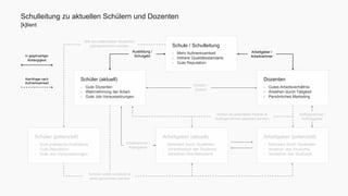 Schulleitung zu aktuellen Schülern und Dozenten 
[k]lient 
Schule / Schulleitung 
- Mehr Aufmerksamkeit 
- Höhere Qualitätsstandarts 
- Gute Reputation 
Schüler (aktuell) 
- Gute Dozenten 
- Wahrnehmung der Arbeit 
- Gute Job-Voraussetzungen 
In gegenseitiger 
Abhängigkeit 
Schüler (potenziell) 
- Gute praktische Ausbildung 
- Gute Reputation 
- Gute Job-Voraussetzungen 
Dozenten 
- Gutes Arbeitsverhältnis 
- Ansehen durch Tätigkeit 
- Persönliches Marketing 
Arbeitgeber (aktuell) 
- Mehrwert durch Studenten 
- Vertretbarkeit des Studiums 
- Verstehen des Mehrwerts 
Arbeitgeber (potenziell) 
- Mehrwert durch Studenten 
- Ansehen des Studiums 
- Verstehen des Studiums 
Ausbildung / 
Schulgeld 
Arbeitgeber / 
Arbeitnehmer 
Schüler / 
Dozent 
Will von potenziellen Studenten 
wahrgenommen werden 
Arbeitnehmer / 
Arbeitgeber 
Wollen als potentielle Partner & 
Auftragsnehmer gesehen werden 
Schüler wollen entdeckt & 
ernst genommen werden 
Nachfrage nach 
Aufmerksamkeit 
Auftragnehmer / 
Auftraggeber 
 