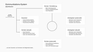 Kommunikations-System 
[k]onklusion 
Schule / Schulleitung 
- Mehr Aufmerksamkeit 
- Höhere Qualitätsstandarts 
- Gute Reputation 
Dozenten 
- Gutes Arbeitsverhältnis 
- Ansehen durch Tätigkeit 
- Persönliches Marketing 
Schüler (aktuell) 
- Gute Dozenten 
- Wahrnehmung der Arbeit 
- Gute Job-Voraussetzungen 
Schaffen 
Möglichkeit 
Schüler (potenziell) 
- Gute praktische Ausbildung 
- Gute Reputation 
- Gute Job-Voraussetzungen 
Arbeitgeber (potenziell) 
- Mehrwert durch Studenten 
- Ansehen des Studiums 
- Verstehen des Studiums 
Arbeitgeber (aktuell) 
- Mehrwert durch Studenten 
- Vertretbarkeit des Studiums 
- Verstehen des Mehrwerts 
…und den Dozenten und Schüleren die Möglichkeit bietet… 
 