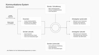 Kommunikations-System 
[k]onklusion 
Schule / Schulleitung 
- Mehr Aufmerksamkeit 
- Höhere Qualitätsstandarts 
- Gute Reputation 
Dozenten 
- Gutes Arbeitsverhältnis 
- Ansehen durch Tätigkeit 
- Persönliches Marketing 
Schüler (aktuell) 
- Gute Dozenten 
- Wahrnehmung der Arbeit 
- Gute Job-Voraussetzungen 
Schaffen 
Möglichkeit 
Stellen Content 
zur Verfügung 
Schüler (potenziell) 
- Gute praktische Ausbildung 
- Gute Reputation 
- Gute Job-Voraussetzungen 
Arbeitgeber (potenziell) 
- Mehrwert durch Studenten 
- Ansehen des Studiums 
- Verstehen des Studiums 
Arbeitgeber (aktuell) 
- Mehrwert durch Studenten 
- Vertretbarkeit des Studiums 
- Verstehen des Mehrwerts 
…die Plattform für Ihre Selbsdarstellungszwecke zu nutzen… 
 