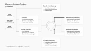 Kommunikations-System 
[k]onklusion 
Schule / Schulleitung 
- Mehr Aufmerksamkeit 
- Höhere Qualitätsstandarts 
- Gute Reputation 
Dozenten 
- Gutes Arbeitsverhältnis 
- Ansehen durch Tätigkeit 
- Persönliches Marketing 
Schüler (aktuell) 
- Gute Dozenten 
- Wahrnehmung der Arbeit 
- Gute Job-Voraussetzungen 
Schaffen 
Möglichkeit 
Stellen Content 
zur Verfügung 
Werden 
aufmerksam 
Schüler (potenziell) 
- Gute praktische Ausbildung 
- Gute Reputation 
- Gute Job-Voraussetzungen 
Arbeitgeber (potenziell) 
- Mehrwert durch Studenten 
- Ansehen des Studiums 
- Verstehen des Studiums 
Arbeitgeber (aktuell) 
- Mehrwert durch Studenten 
- Vertretbarkeit des Studiums 
- Verstehen des Mehrwerts 
…werden Arbeitgeber auf die Plattform aufmerksam. 
 