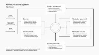 Kommunikations-System 
[k]onklusion 
Schule / Schulleitung 
- Mehr Aufmerksamkeit 
- Höhere Qualitätsstandarts 
- Gute Reputation 
Dozenten 
- Gutes Arbeitsverhältnis 
- Ansehen durch Tätigkeit 
- Persönliches Marketing 
Schüler (aktuell) 
- Gute Dozenten 
- Wahrnehmung der Arbeit 
- Gute Job-Voraussetzungen 
Schaffen 
Möglichkeit 
Stellen Content 
zur Verfügung 
Werden 
aufmerksam 
Schüler (potenziell) 
- Gute praktische Ausbildung 
- Gute Reputation 
- Gute Job-Voraussetzungen 
Arbeitgeber (potenziell) 
- Mehrwert durch Studenten 
- Ansehen des Studiums 
- Verstehen des Studiums 
Arbeitgeber (aktuell) 
- Mehrwert durch Studenten 
- Vertretbarkeit des Studiums 
- Verstehen des Mehrwerts 
Dadurch werden potenzielle Schüler auf die Plattform und die HWZ 
aufmerksam in dem die Qualitäten der HWZ bewiesen werden. 
 