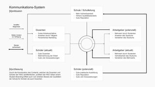 Kommunikations-System 
[k]onklusion 
Schule / Schulleitung 
- Mehr Aufmerksamkeit 
- Höhere Qualitätsstandarts 
- Gute Reputation 
Dozenten 
- Gutes Arbeitsverhältnis 
- Ansehen durch Tätigkeit 
- Persönliches Marketing 
Schüler (aktuell) 
- Gute Dozenten 
- Wahrnehmung der Arbeit 
- Gute Job-Voraussetzungen 
Schaffen 
Möglichkeit 
Stellen Content 
zur Verfügung 
Werden 
aufmerksam 
Schüler (potenziell) 
- Gute praktische Ausbildung 
- Gute Reputation 
- Gute Job-Voraussetzungen 
Arbeitgeber (potenziell) 
- Mehrwert durch Studenten 
- Ansehen des Studiums 
- Verstehen des Studiums 
Arbeitgeber (aktuell) 
- Mehrwert durch Studenten 
- Vertretbarkeit des Studiums 
- Verstehen des Mehrwerts 
[k]urzfassung 
Durch die Koordination des Contents, welchen die Dozenten und 
Schüler der HWZ veröffentlichen, profitiert die HWZ neben einem 
Student-Branding-Effekt auch vom direkten Beweis der Qualitäten 
der Schule für Schüler als auch Dozenten. 
 