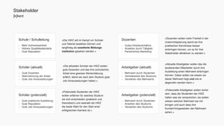Stakeholder 
[k]lient 
«Die HWZ will im Kampf um Schüler 
und Talente bestehen können und 
langfristig als exzellente Bildungs-institution 
gesehen werden.» 
Schule / Schulleitung 
- Mehr Aufmerksamkeit 
- Höhere Qualitätsstandarts 
- Gute Reputation 
«Die aktuellen Schüler der HWZ wollen 
gute Dozenten und das ihre (schulische) 
Arbeit eine gewisse Wertschätzung 
erfährt, damit sie nach dem Studium gute 
Job-Voraussetzungen haben.» 
Schüler (aktuell) 
- Gute Dozenten 
- Wahrnehmung der Arbeit 
- Gute Job-Voraussetzungen 
«Potenzielle Studenten der HWZ 
wollen erfahren für welches Studium 
sie sich entscheiden (praktisch und 
theoretisch) und weshalb die HWZ 
die beste Wahl für den Start einer 
erfolgreichen Karriere ist.» 
Schüler (potenziell) 
- Gute praktische Ausbildung 
- Gute Reputation 
- Gute Job-Voraussetzungen 
«Dozenten wollen mehr Freiheit in der 
Unterrichtsplanung damit sie ihre 
praktischen Kenntnisse besser 
einbringen können, um so für ihre 
Stakeholder attraktiver zu werden.» 
Dozenten 
- Gutes Arbeitsverhältnis 
- Ansehen durch Tätigkeit 
- Persönliches Marketing 
«Aktuelle Arbeitgeber wollen das die 
studierenden Mitarbeiter durch ihre 
Ausbildung einen Mehrwert einbringen 
können. Dabei wollen sie wissen wo 
dieser Mehrwert liegt und wie er 
abgerufen werden kann.» 
Arbeitgeber (aktuell) 
- Mehrwert durch Studenten 
- Vertretbarkeit des Studiums 
- Verstehen des Mehrwerts 
«Potenzielle Arbeitgeber wollen sicher 
sein, dass die Studenten der HWZ 
halten was sie versprechen; sie wollen 
wissen welchen Mehrwert sie mit-bringen 
und auch dass ihre 
Kunden/Vorgesetzten den Mehrwert 
sehen.» 
Arbeitgeber (potenziell) 
- Mehrwert durch Studenten 
- Ansehen des Studiums 
- Verstehen des Studiums 
 