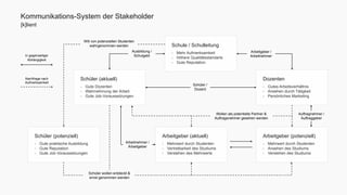 Kommunikations-System der Stakeholder 
[k]lient 
Schule / Schulleitung 
- Mehr Aufmerksamkeit 
- Höhere Qualitätsstandarts 
- Gute Reputation 
Schüler (aktuell) 
- Gute Dozenten 
- Wahrnehmung der Arbeit 
- Gute Job-Voraussetzungen 
In gegenseitiger 
Abhängigkeit 
Schüler (potenziell) 
- Gute praktische Ausbildung 
- Gute Reputation 
- Gute Job-Voraussetzungen 
Dozenten 
- Gutes Arbeitsverhältnis 
- Ansehen durch Tätigkeit 
- Persönliches Marketing 
Arbeitgeber (aktuell) 
- Mehrwert durch Studenten 
- Vertretbarkeit des Studiums 
- Verstehen des Mehrwerts 
Arbeitgeber (potenziell) 
- Mehrwert durch Studenten 
- Ansehen des Studiums 
- Verstehen des Studiums 
Ausbildung / 
Schulgeld 
Arbeitgeber / 
Arbeitnehmer 
Schüler / 
Dozent 
Will von potenziellen Studenten 
wahrgenommen werden 
Arbeitnehmer / 
Arbeitgeber 
Wollen als potentielle Partner & 
Auftragsnehmer gesehen werden 
Schüler wollen entdeckt & 
ernst genommen werden 
Nachfrage nach 
Aufmerksamkeit 
Auftragnehmer / 
Auftraggeber 
 