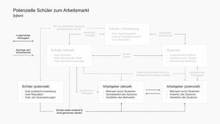 Potenzielle Schüler zum Arbeitsmarkt 
[k]lient 
Schule / Schulleitung 
- Mehr Aufmerksamkeit 
- Höhere Qualitätsstandarts 
- Gute Reputation 
Schüler (aktuell) 
- Gute Dozenten 
- Wahrnehmung der Arbeit 
- Gute Job-Voraussetzungen 
In gegenseitiger 
Abhängigkeit 
Schüler (potenziell) 
- Gute praktische Ausbildung 
- Gute Reputation 
- Gute Job-Voraussetzungen 
Dozenten 
- Gutes Arbeitsverhältnis 
- Ansehen durch Tätigkeit 
- Persönliches Marketing 
Arbeitgeber (aktuell) 
- Mehrwert durch Studenten 
- Vertretbarkeit des Studiums 
- Verstehen des Mehrwerts 
Arbeitgeber (potenziell) 
- Mehrwert durch Studenten 
- Ansehen des Studiums 
- Verstehen des Studiums 
Ausbildung / 
Schulgeld 
Arbeitgeber / 
Arbeitnehmer 
Schüler / 
Dozent 
Will von potenziellen Studenten 
wahrgenommen werden 
Arbeitnehmer / 
Arbeitgeber 
Wollen als potentielle Partner & 
Auftragsnehmer gesehen werden 
Schüler wollen entdeckt & 
ernst genommen werden 
Nachfrage nach 
Aufmerksamkeit 
Auftragnehmer / 
Auftraggeber 
 