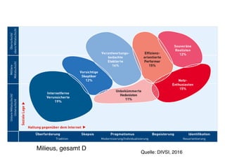 Milieus, gesamt D
Quelle: DIVSI, 2016
 