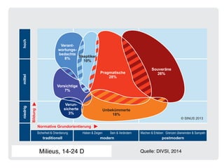 niedrig
Sicherheit & Orientierung
traditionell
Normative Grundorientierung
Bildung
Haben & Zeigen Sein & Verändern
modern
Machen & Erleben Grenzen überwinden & Sampeln
postmodern
mittelhoch
Verant-
wortungs-
bedachte
8%
Vorsichtige
7%
Verun-
sicherte
3%
Souveräne
26%Pragmatische
28%
Skeptiker
10%
Unbekümmerte
18%
© SINUS 2013
Grafik 08_Streifen
Quelle: DIVSI, 2014Milieus, 14-24 D
 