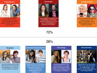 Verantwortu
Bodenständige
dachte junge I
Moderates N
Konsumve
ausgepräg
bewus
Veruns
Unbekümmerte
Junge experimentierfreudige
Internet-Nutzer ohne
Berührungsängste. Kaum
Sicherheitsbedenken und
Risikobewusstsein.
gsbedachte
sicherheitsbe-
ternet-Nutzer.
tzwerk- und
halten bei
m Risiko-
tsein.
Skeptiker
Versiert-zielorientierte junge
Internet-Nutzer mit kritischer
Grundhaltung zu Vertrauen
und Sicherheit im Internet.
herte Vorsichtige
Souveräne
Junge digitale Avantgarde mit
ausgeprägter individualis-
tischer Grundhaltung. Suche
nach Unabhängigkeit in
Denken und Handeln.
Jun
tis
Pragmatische
Leistungsorientierte/
zielstrebige junge Internet-
Profis. Selbstverständlich
digital vernetzt, konsum- und
trendorientiert.
Verantwortungsbedachte
Bodenständige, sicherheitsbe-
dachte junge Internet-Nutzer.
Moderates Netzwerk- und
Konsumverhalten bei
ausgeprägtem Risiko-
bewusstsein.
Skeptiker
Versiert-zielorientierte junge
Internet-Nutzer mit kritischer
Grundhaltung zu Vertrauen
und Sicherheit im Internet.
Verunsicherte Vorsichtige
Souveräne
Junge digitale Avantgarde mit
ausgeprägter individualis-
tischer Grundhaltung. Suche
nach Unabhängigkeit in
Denken und Handeln.
Unbekümmerte
ge experimentierfreudige
nternet-Nutzer ohne
rührungsängste. Kaum
cherheitsbedenken und
Risikobewusstsein.
Jun
tis
Pragmatische
Leistungsorientierte/
zielstrebige junge Internet-
Profis. Selbstverständlich
digital vernetzt, konsum- und
trendorientiert.
Kurzcharakteristik der U25-Internet-Milieus
Verantwortungsbedachte
Bodenständige, sicherheitsbe-
dachte junge Internet-Nutzer.
Moderates Netzwerk- und
Konsumverhalten bei
ausgeprägtem Risiko-
bewusstsein.
Skeptiker
Versiert-zielorientierte junge
Internet-Nutzer mit kritischer
Grundhaltung zu Vertrauen
und Sicherheit im Internet.
Souveräne
Junge digitale Avantgarde mit
ausgeprägter individualis-
tischer Grundhaltung. Suche
nach Unabhängigkeit in
Denken und Handeln.
Unbekümmerte
Junge experimentierfreudige
Internet-Nutzer ohne
Berührungsängste. Kaum
Sicherheitsbedenken und
Risikobewusstsein.
Jun
tis
Pragmatische
Leistungsorientierte/
zielstrebige junge Internet-
Profis. Selbstverständlich
digital vernetzt, konsum- und
trendorientiert.
Milieus
Skeptiker
Versiert-zielorientierte junge
Internet-Nutzer mit kritischer
Grundhaltung zu Vertrauen
und Sicherheit im Internet.
Souveräne
Junge digitale Avantgarde mit
ausgeprägter individualis-
tischer Grundhaltung. Suche
nach Unabhängigkeit in
Denken und Handeln.
Jun
tis
tische
rientierte/
nge Internet-
verständlich
konsum- und
entiert.
Verantwortungsbedachte
Bodenständige, sicherheitsbe-
dachte junge Internet-Nutzer.
Moderates Netzwerk- und
Konsumverhalten bei
ausgeprägtem Risiko-
bewusstsein.
Verunsicherte
Überforderte und zurückhal-
tende junge Internet-Nutzer
mit ausgeprägten, aber
diffusen Sicherheitsbedenken-
und Analog-Affinität.
Junge experimentierfreudige
Internet-Nutzer ohne
Berührungsängste. Kaum
Sicherheitsbedenken und
Risikobewusstsein.
Leistungs
zielstrebige j
Profis. Selbs
digital vernetz
trendo
Verantwortungsbedachte
Bodenständige, sicherheitsbe-
dachte junge Internet-Nutzer.
Moderates Netzwerk- und
Konsumverhalten bei
ausgeprägtem Risiko-
bewusstsein.
Skeptiker
Versiert-zielorientierte junge
Internet-Nutzer mit kritischer
Grundhaltung zu Vertrauen
und Sicherheit im Internet.
Verunsicherte
Überforderte und zurückhal-
tende junge Internet-Nutzer
mit ausgeprägten, aber
diffusen Sicherheitsbedenken-
und Analog-Affinität.
Vorsichtige
Vorsichtig selektive junge
Internet-Nutzer mit ausge-
prägtem Risikobewusstsein
und geringem Selbstzutrauen
im Umgang mit Risiken.
Junge digitale Avantgarde mit
ausgeprägter individualis-
tischer Grundhaltung. Suche
nach Unabhängigkeit in
Denken und Handeln.
Junge experimentierfreudige
Internet-Nutzer ohne
Berührungsängste. Kaum
Sicherheitsbedenken und
Risikobewusstsein.
Jun
tis
Leistungsorientierte/
zielstrebige junge Internet-
Profis. Selbstverständlich
digital vernetzt, konsum- und
trendorientiert.
72%
28%
 