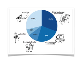 Unterhaltungs−
orientierte
Informations−
orientierte
Computerfreaks
Musiker
Analoge
30.8%
24%
10.2%
6.2%
28.8%
Informationsorientierten. Die Computerfreaks (10.2%) und die Musiker (6.2%) bilden die kleinsten
Gruppen (vlg Abbildung 2).
Abbildung 2: Quantifizierung der Medien- und Freizeittypen
Wie oben beschrieben, soll die auf der Basis der JAMES 2010 Daten erstellte Typologie am Datensatz
der JAMES-Studie im Jahr 2012 validiert werden. Zusätzlich lassen sich die Typen mit Typologien aus
 