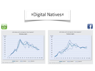 »Digital Natives«
Facebook vs. WhatsApp – der Reiz des Neuen?
Ob WhatsApp Facebook zukünftig den Rang ablaufen wird, kann hier nicht beantwortet werden.
80
90
Prozent
70
50
60
40
30
20
10
0
9 11 13 15 17 1910 12 14 16 18 20 21 22 23 24 Jahre
Basis: 1.500 Fälle; 9- bis 24-Jährige
„Wie häufig nutzt Du die folgenden Online-Angebote?“
WhatsApp, täglich
Grafik 42
Gesamt
24-Jährigrige
Ges WeiblichWei MännlichMän
Altersspezifische Nutzung von WhatsApp
WhatsApp wird zum wichtigen Kommunikationskanal online
80
90
Prozent
70
50
60
40
30
20
10
0
9 11 13 15 17 1910 12 14 16 18 20 21 22 23 24 Jahre
Basis: 1.500 Fälle; 9- bis 24-Jährige
„Wie häufig nutzt Du die folgenden Online-Angebote?“
Facebook, täglich
Grafik 39
Gesamt
24-Jährigrige
Ges WeiblichWei MännlichMän
Facebook: Altersspezifische Nutzung
 