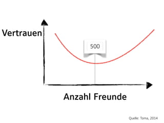 Anzahl Freunde
Vertrauen
500
Quelle: Toma, 2014
 