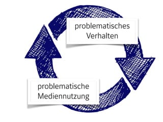 problematisches
Verhalten
problematische
Mediennutzung
 