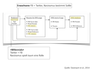 eptual summary model of the relationships between narcissism, age, gender, active SNS usage, reasons for SNS usage, and number of friends/followe
e is a summary conceptualization of a proposed mediation model that displays the mediating variables and outcomes for both Facebook and Twitte
parate Facebook and Twitter models were tested in both the college and adult samples. The proposed Facebook and Twitter models allowed each
SNS usage to be both predicted by age, gender, and narcissism and were predictive of active SNS active usage.
m the proposed Facebook mediated model (college and adult samples).
s Predictors
Age Gender Narcissism FB Up-to-date Want Friends FB Admire FB Status
-date À.06College
a
À.07College .05College
À.10Adult
b
À.15Adult
d
.07Adult
a
ends À.12College
c
.12College
b
.12College
c
S.W. Davenport et al. / Computers in Human Behavior 32 (2014) 212–220
Quelle: Davenport et al., 2014
»Millennials« 
Twitter > FB 
Narzissmus spielt kaum eine Rolle
Erwachsene FB > Twitter, Narzissmus bestimmt SoMe
 
