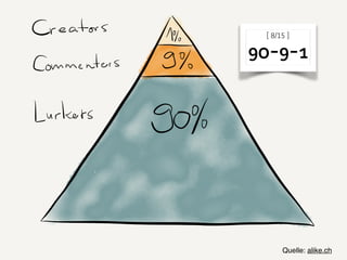 [ 8/15 ] 
90-9-1
Quelle: alike.ch
 