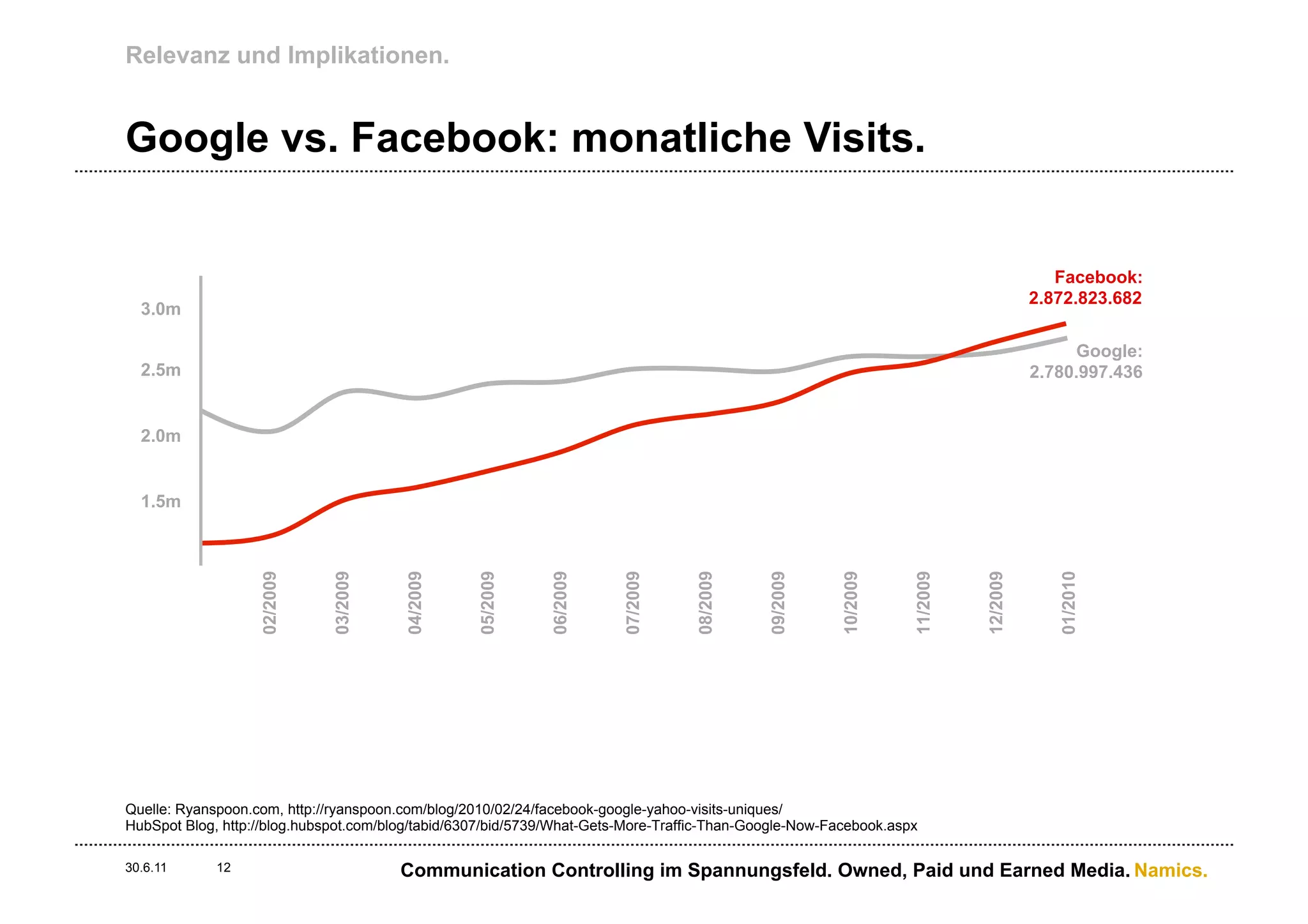 Relevanz und Implikationen.


Google vs. Facebook: monatliche Visits.


                                                                                                                                         Facebook:
                                                                                                                                      2.872.823.682
  3.0m

                                                                                                                                           Google:
  2.5m                                                                                                                                2.780.997.436


  2.0m


  1.5m
                   02/2009



                              03/2009



                                        04/2009



                                                   05/2009



                                                             06/2009



                                                                        07/2009



                                                                                  08/2009



                                                                                             09/2009



                                                                                                       10/2009



                                                                                                                  11/2009



                                                                                                                            12/2009



                                                                                                                                         01/2010
Quelle: Ryanspoon.com, http://ryanspoon.com/blog/2010/02/24/facebook-google-yahoo-visits-uniques/
HubSpot Blog, http://blog.hubspot.com/blog/tabid/6307/bid/5739/What-Gets-More-Traffic-Than-Google-Now-Facebook.aspx

30.6.11      12                         Communication Controlling im Spannungsfeld. Owned, Paid und Earned Media. Namics.
 