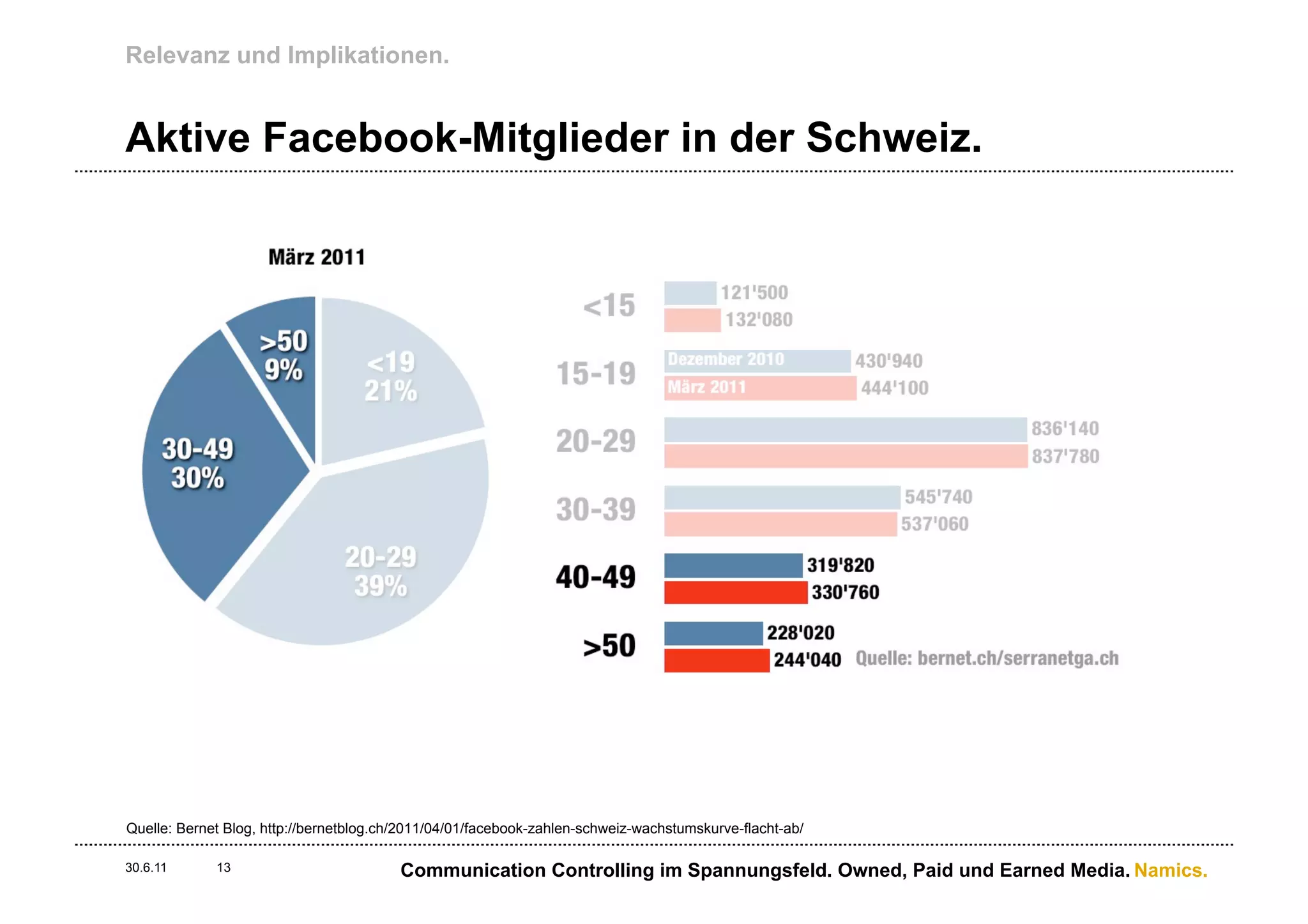 Relevanz und Implikationen.


Aktive Facebook-Mitglieder in der Schweiz.




Quelle: Bernet Blog, http://bernetblog.ch/2011/04/01/facebook-zahlen-schweiz-wachstumskurve-flacht-ab/

30.6.11      13                          Communication Controlling im Spannungsfeld. Owned, Paid und Earned Media. Namics.
 
