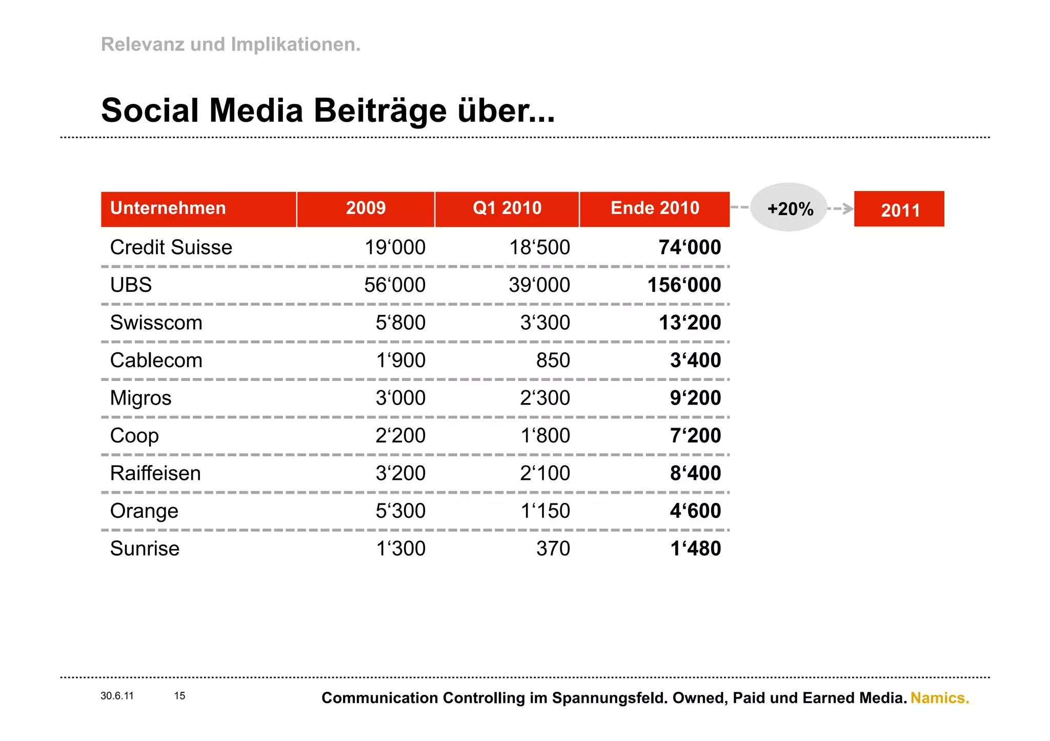 Relevanz und Implikationen.


Social Media Beiträge über...

 Unternehmen             2009           Q1 2010           Ende 2010          +20%          2011

 Credit Suisse                19‘000         18‘500             74‘000
 UBS                          56‘000         39‘000           156‘000
 Swisscom                      5‘800          3‘300             13‘200
 Cablecom                      1‘900            850              3‘400
 Migros                        3‘000          2‘300              9‘200
 Coop                          2‘200          1‘800              7‘200
 Raiffeisen                    3‘200          2‘100              8‘400
 Orange                        5‘300          1‘150              4‘600
 Sunrise                       1‘300            370              1‘480




30.6.11   15          Communication Controlling im Spannungsfeld. Owned, Paid und Earned Media. Namics.
 