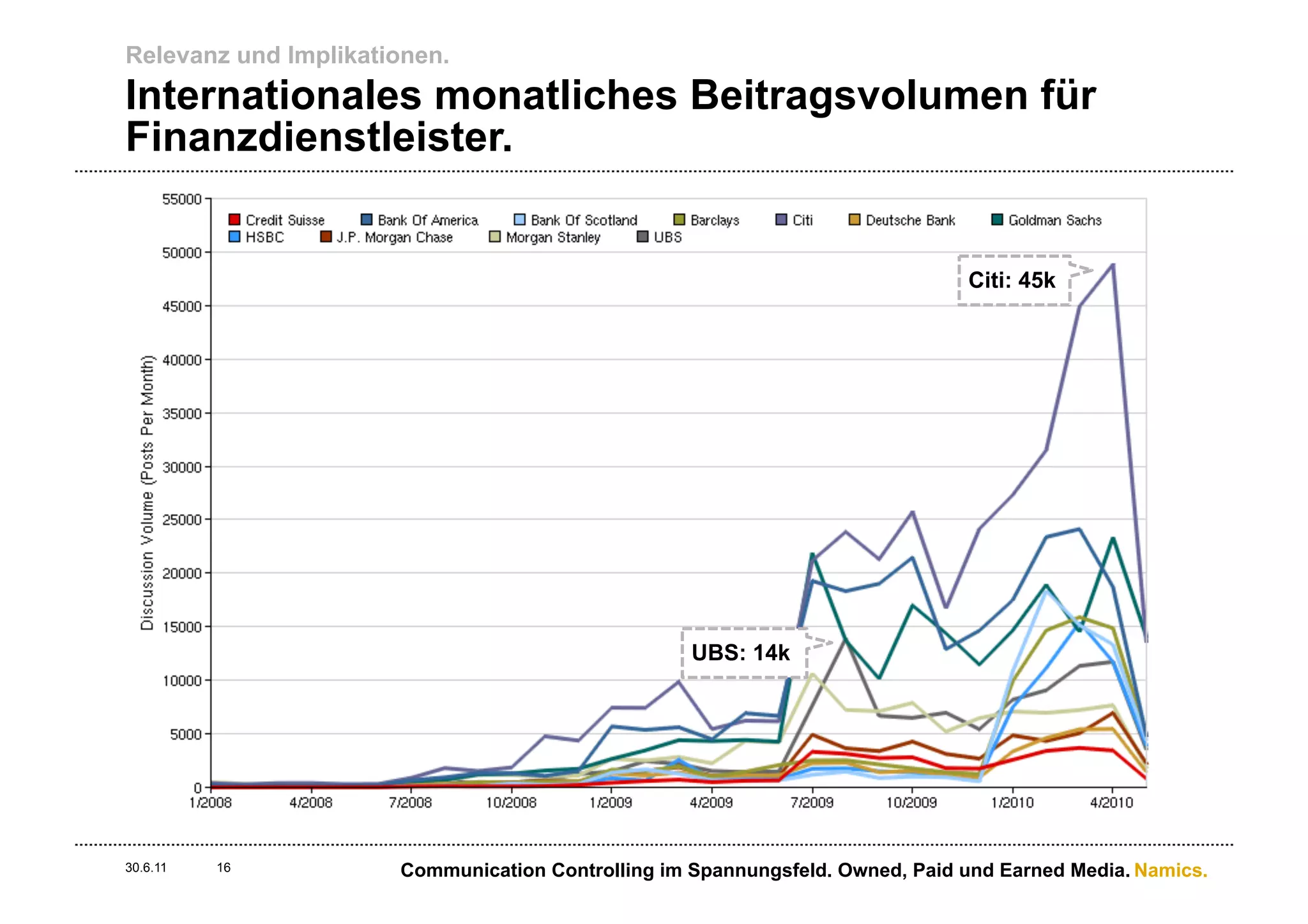 Relevanz und Implikationen.
Internationales monatliches Beitragsvolumen für
Finanzdienstleister.


                                                                              Citi: 45k




                                                   UBS: 14k




30.6.11   16          Communication Controlling im Spannungsfeld. Owned, Paid und Earned Media. Namics.
 