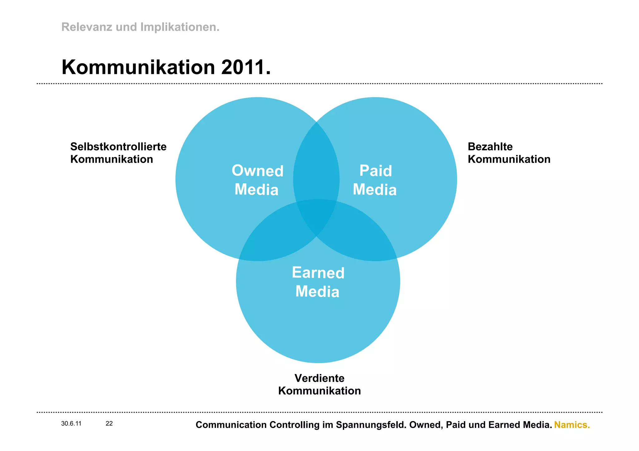 Relevanz und Implikationen.


Kommunikation 2011.


   Selbstkontrollierte                                                          Bezahlte
   Kommunikation                                                                Kommunikation
                                Owned                     Paid
                                Media                    Media




                                            Earned
                                            Media




                                           Verdiente
                                         Kommunikation

30.6.11   22             Communication Controlling im Spannungsfeld. Owned, Paid und Earned Media. Namics.
 
