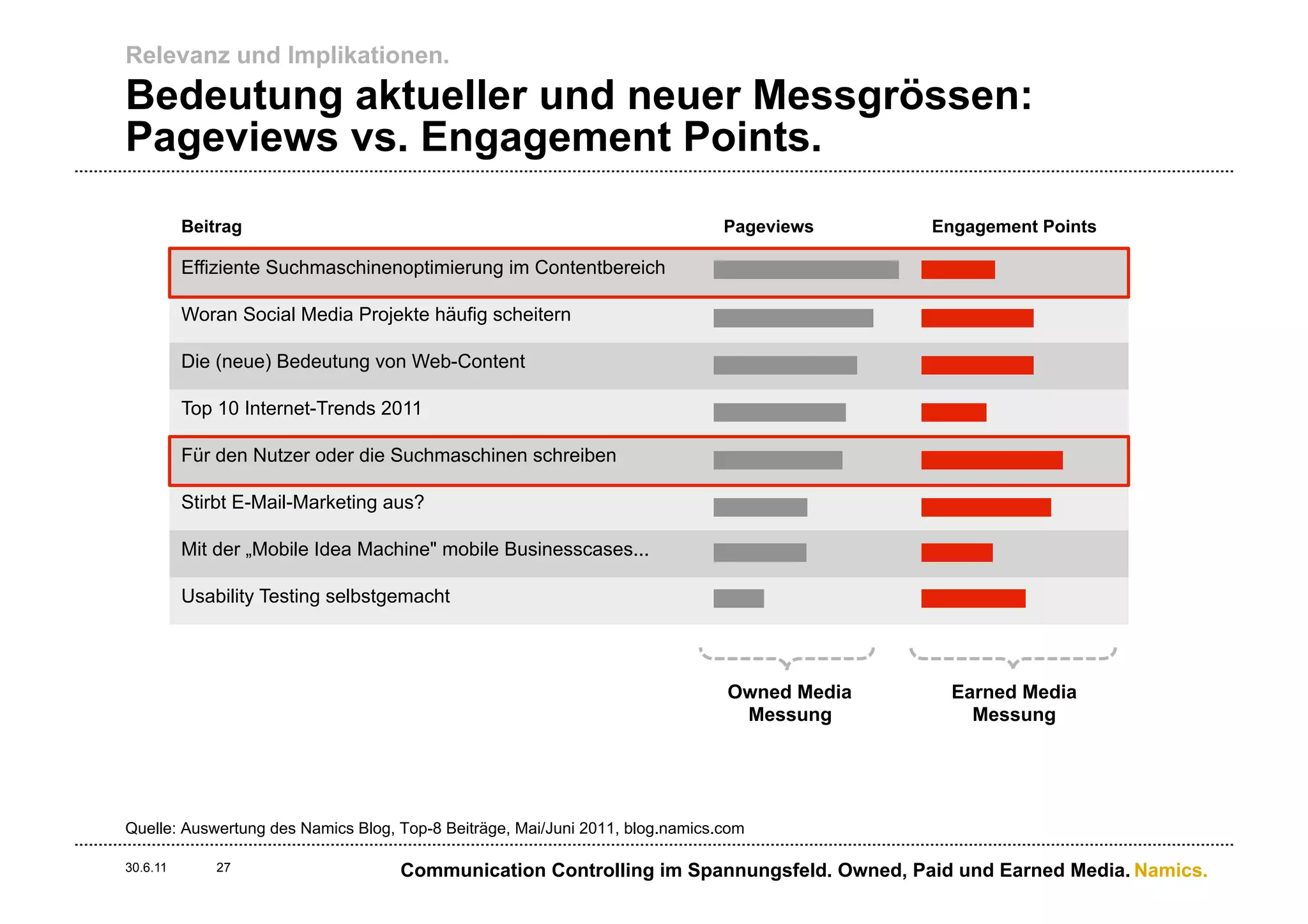 Relevanz und Implikationen.
Bedeutung aktueller und neuer Messgrössen:
Pageviews vs. Engagement Points.
          Beitrag                                                              Pageviews     Engagement Points

          Effiziente Suchmaschinenoptimierung im Contentbereich

          Woran Social Media Projekte häufig scheitern

          Die (neue) Bedeutung von Web-Content

          Top 10 Internet-Trends 2011

          Für den Nutzer oder die Suchmaschinen schreiben

          Stirbt E-Mail-Marketing aus?

          Mit der „Mobile Idea Machine" mobile Businesscases...

          Usability Testing selbstgemacht



                                                                               Owned Media     Earned Media
                                                                                Messung          Messung




Quelle: Auswertung des Namics Blog, Top-8 Beiträge, Mai/Juni 2011, blog.namics.com

30.6.11       27                    Communication Controlling im Spannungsfeld. Owned, Paid und Earned Media. Namics.
 