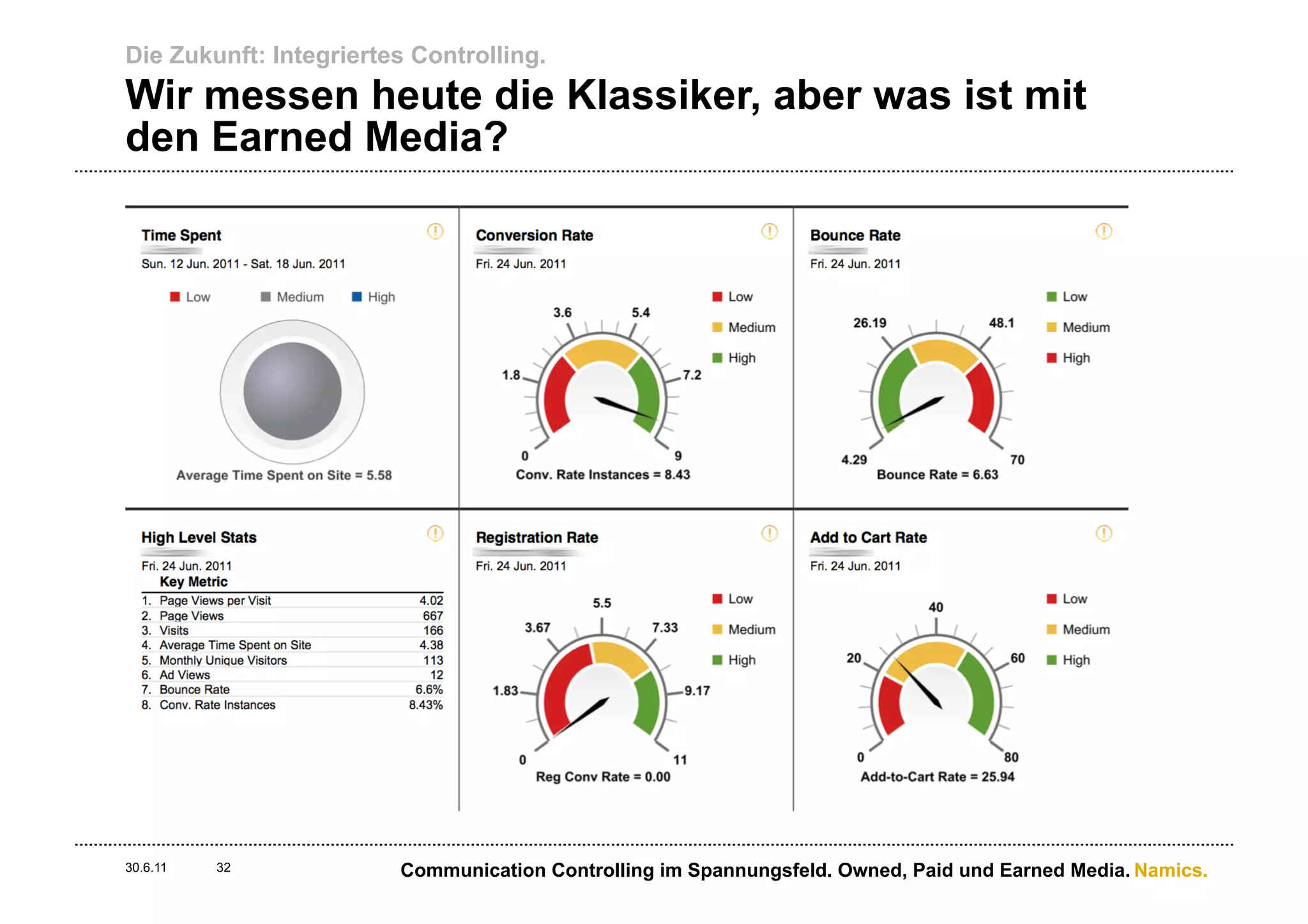 Die Zukunft: Integriertes Controlling.
Wir messen heute die Klassiker, aber was ist mit
den Earned Media?




30.6.11   32            Communication Controlling im Spannungsfeld. Owned, Paid und Earned Media. Namics.
 